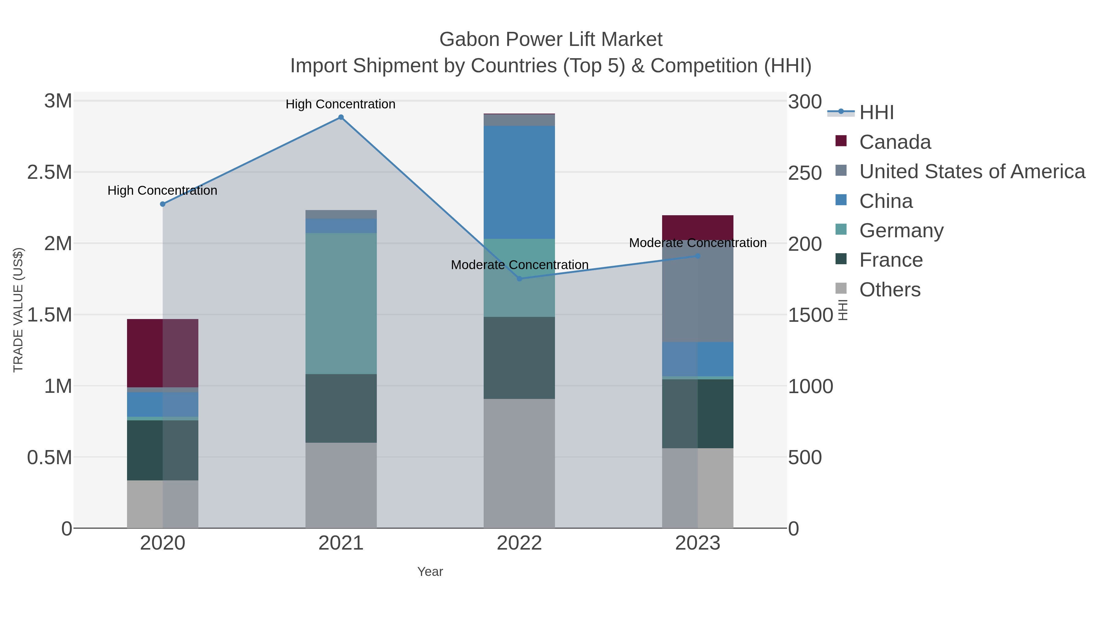 Gabon Power Lift Market Import Shipment by Countries (Top 5) & Competition (HHI)