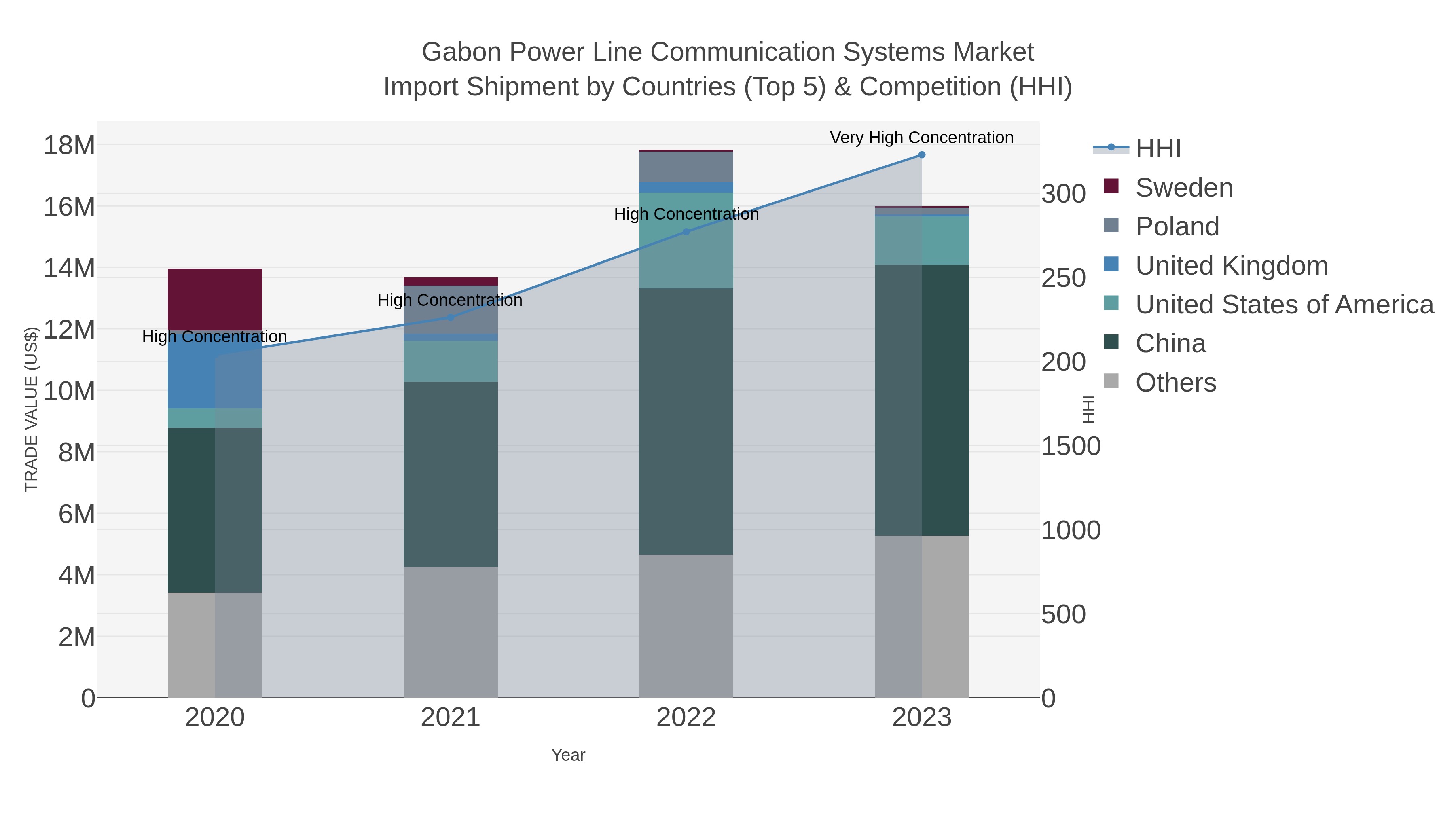 Gabon Power Line Communication Systems Market Import Shipment by Countries (Top 5) & Competition (HHI)