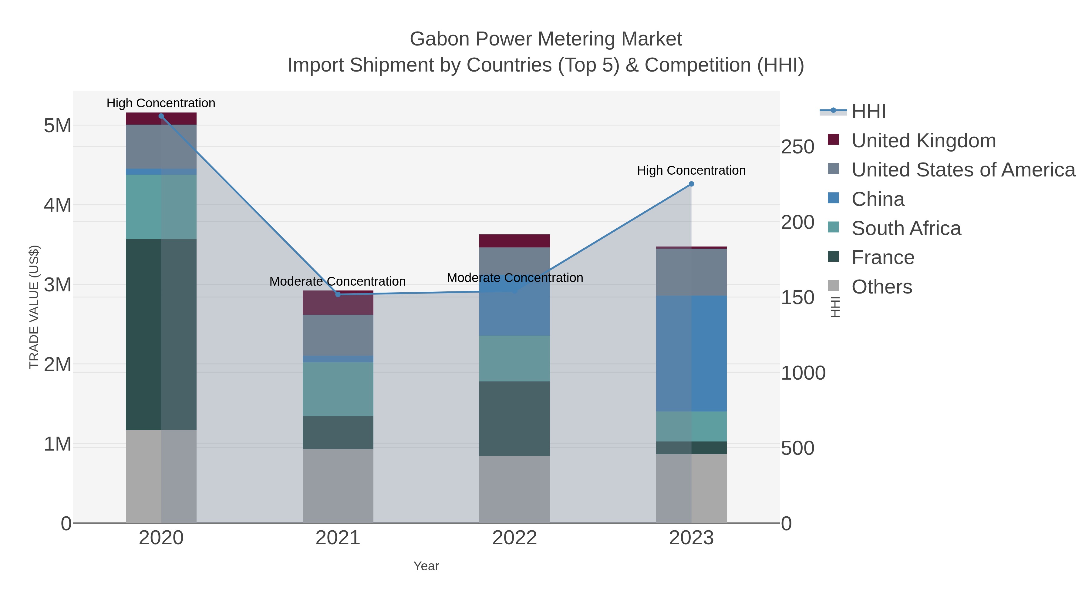 Gabon Power Metering Market Import Shipment by Countries (Top 5) & Competition (HHI)