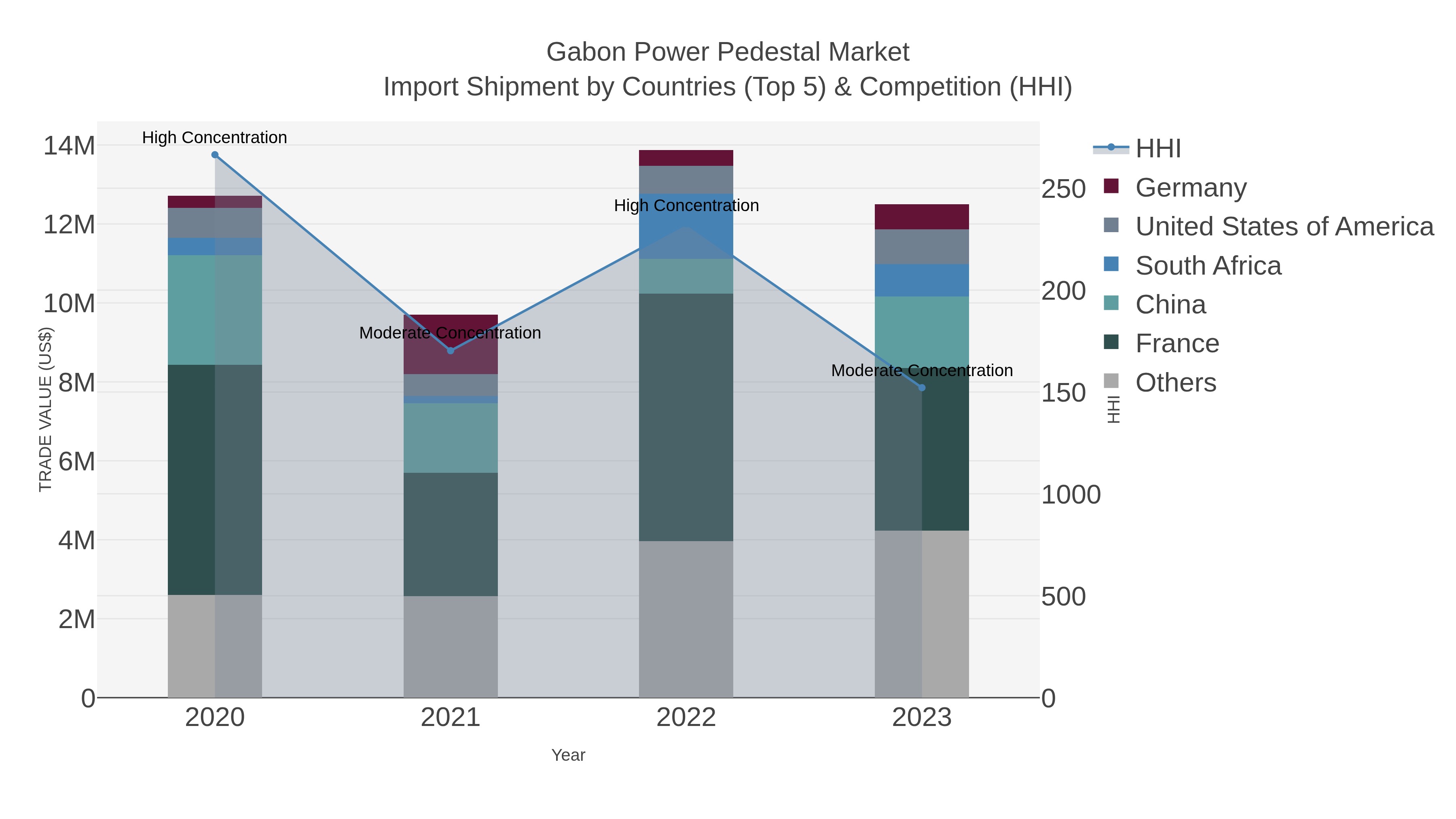 Gabon Power Pedestal Market Import Shipment by Countries (Top 5) & Competition (HHI)