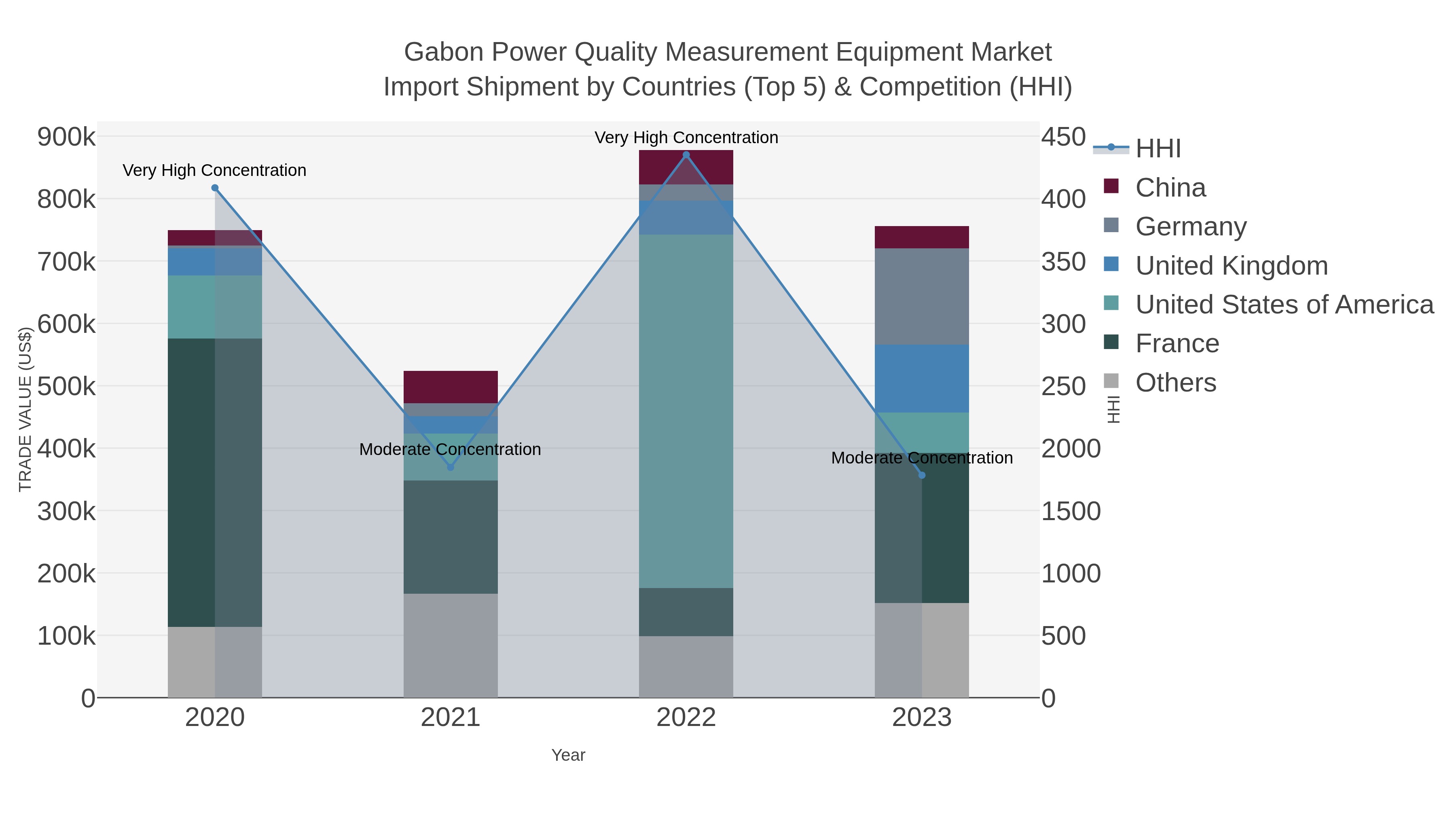 Gabon Power Quality Measurement Equipment Market Import Shipment by Countries (Top 5) & Competition (HHI)