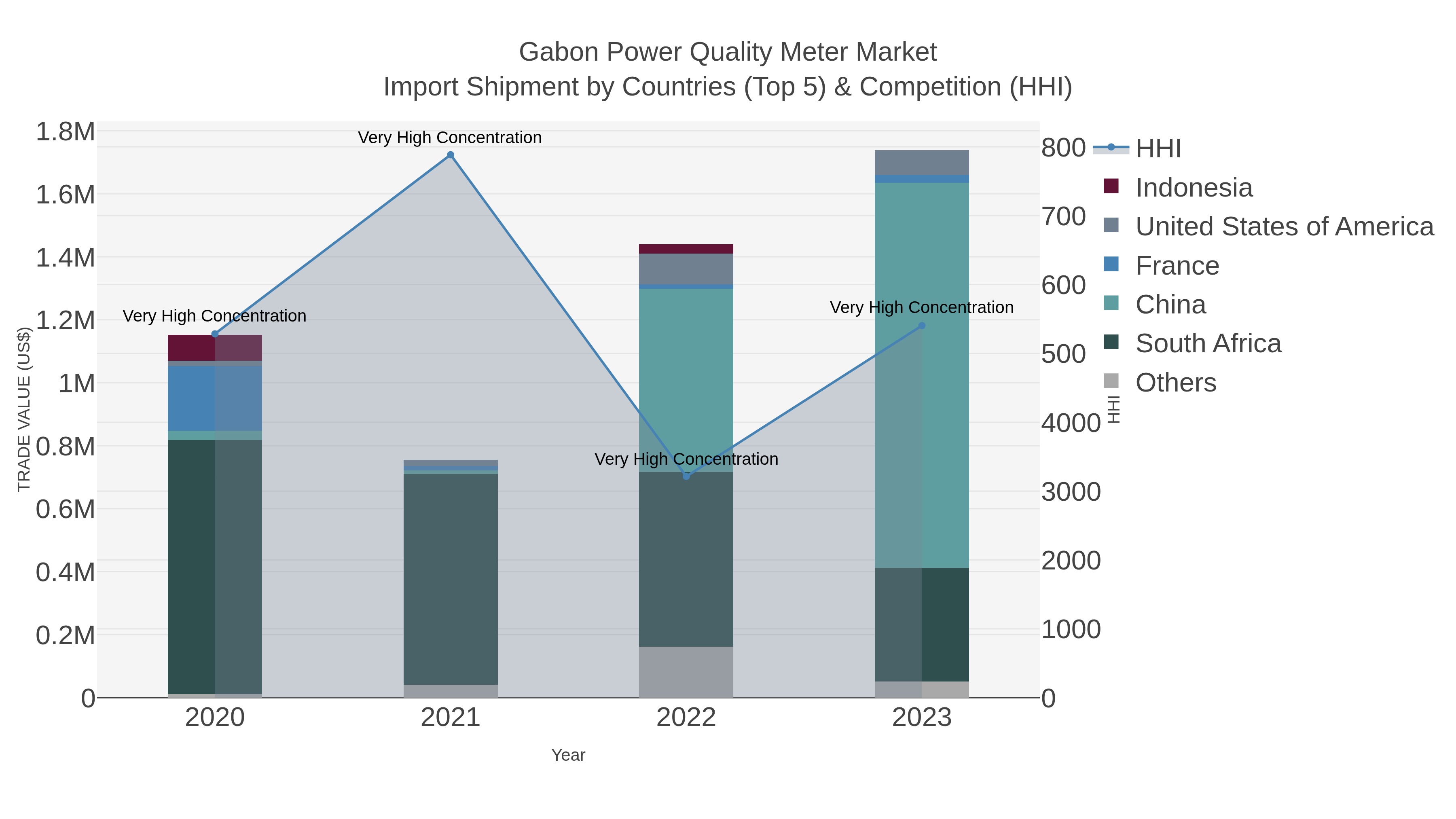 Gabon Power Quality Meter Market Import Shipment by Countries (Top 5) & Competition (HHI)