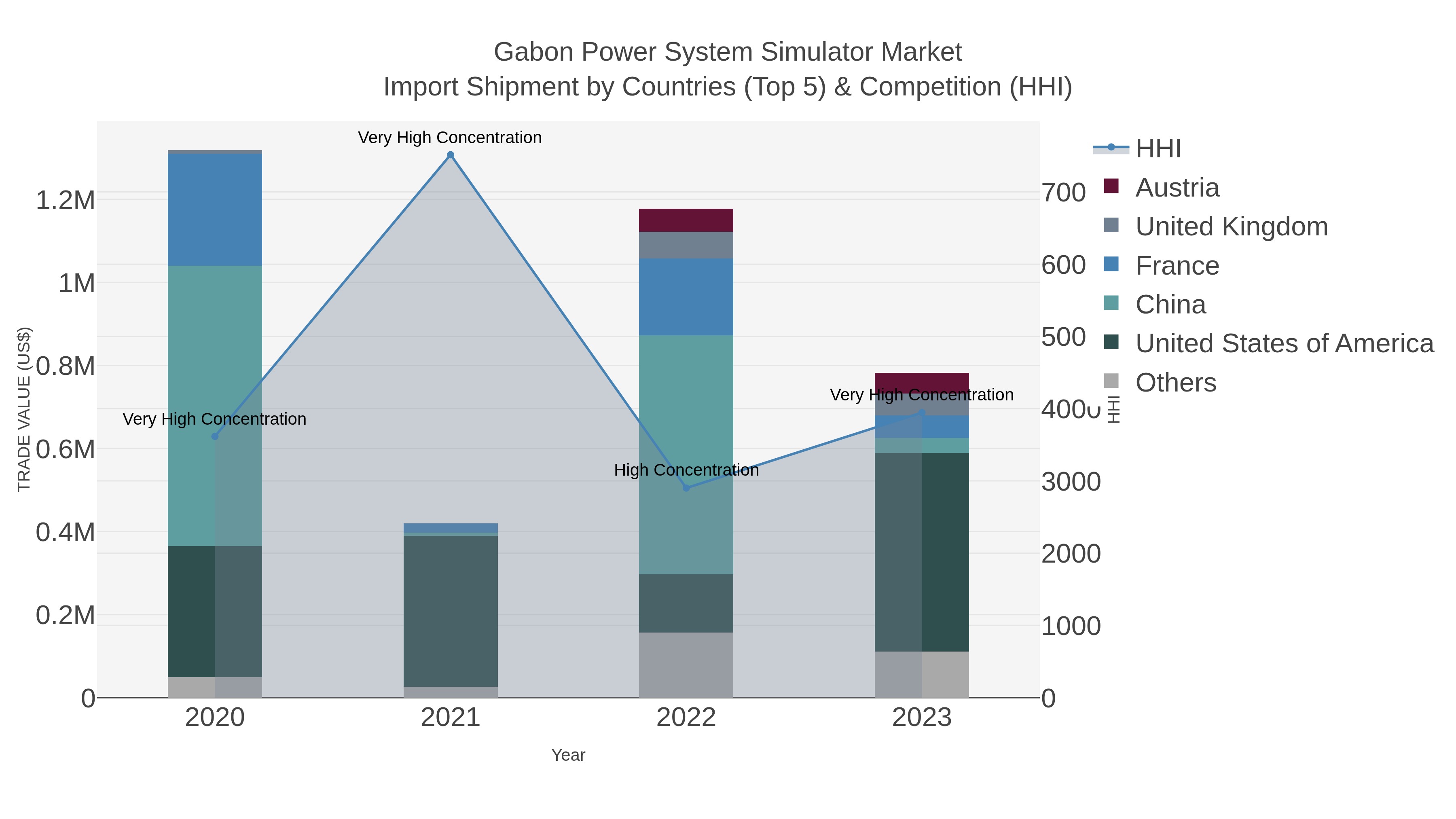 Gabon Power System Simulator Market Import Shipment by Countries (Top 5) & Competition (HHI)
