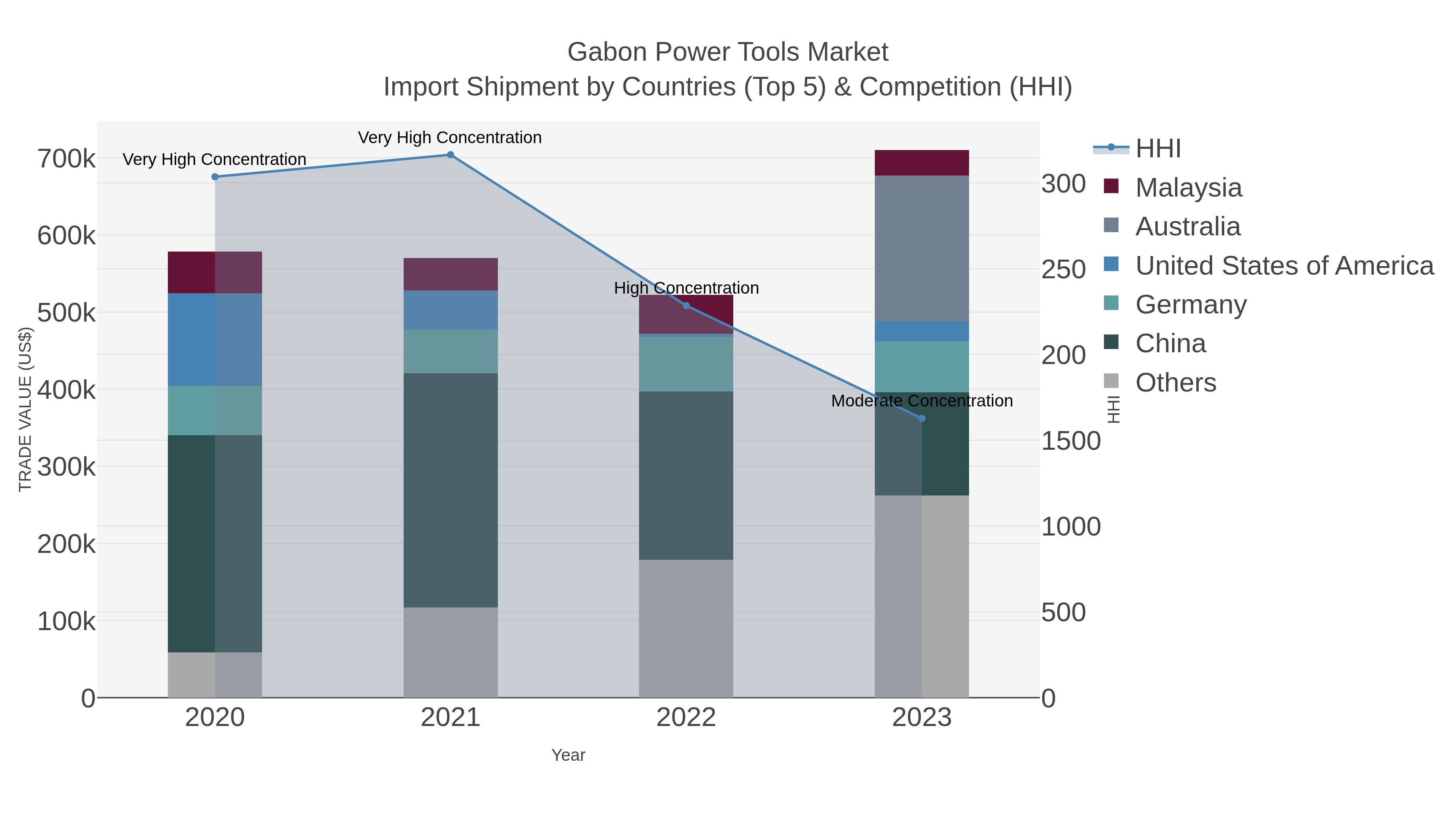 Gabon Power Tools Market Import Shipment by Countries (Top 5) & Competition (HHI)