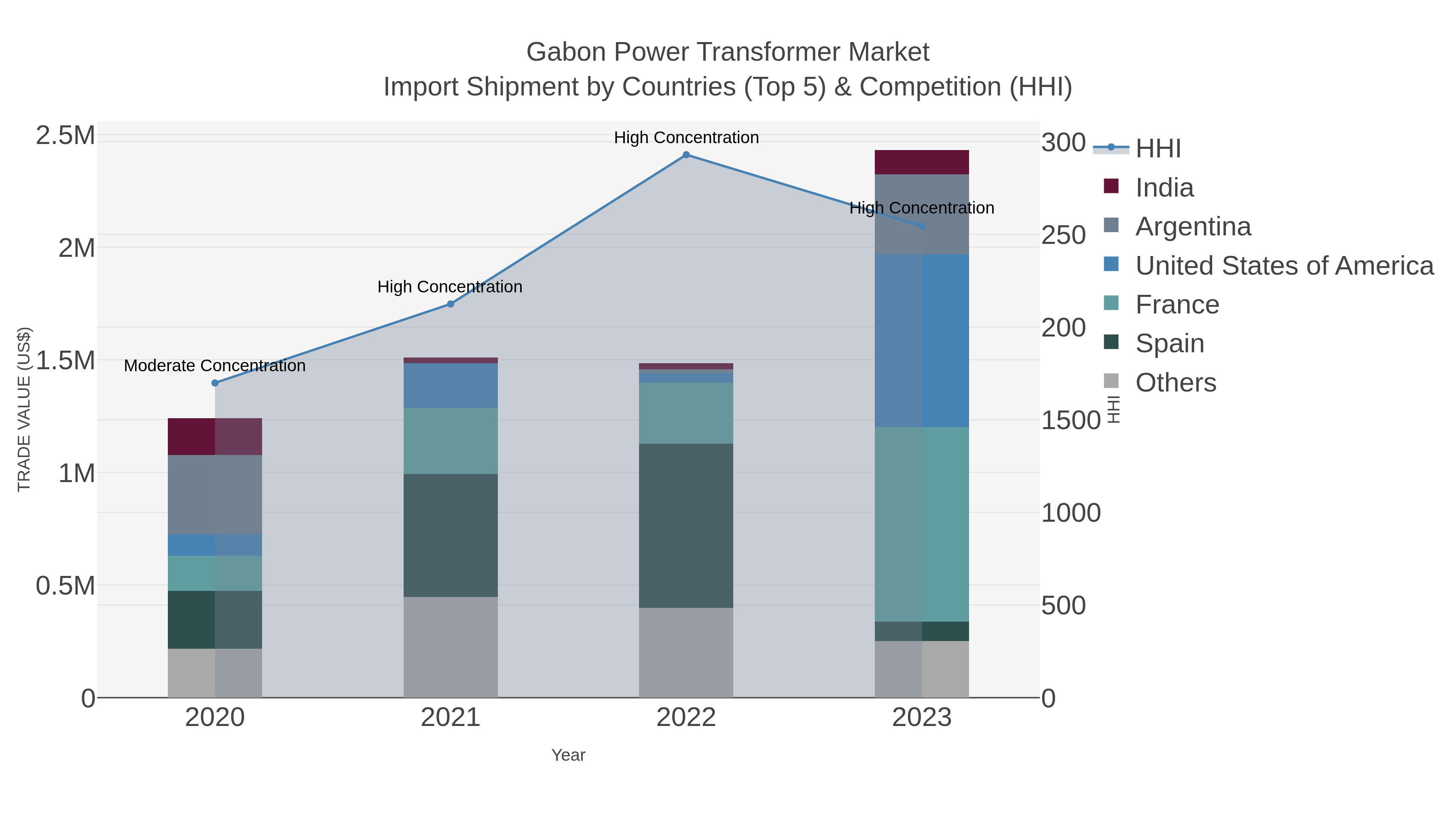 Gabon Power Transformer Market Import Shipment by Countries (Top 5) & Competition (HHI)
