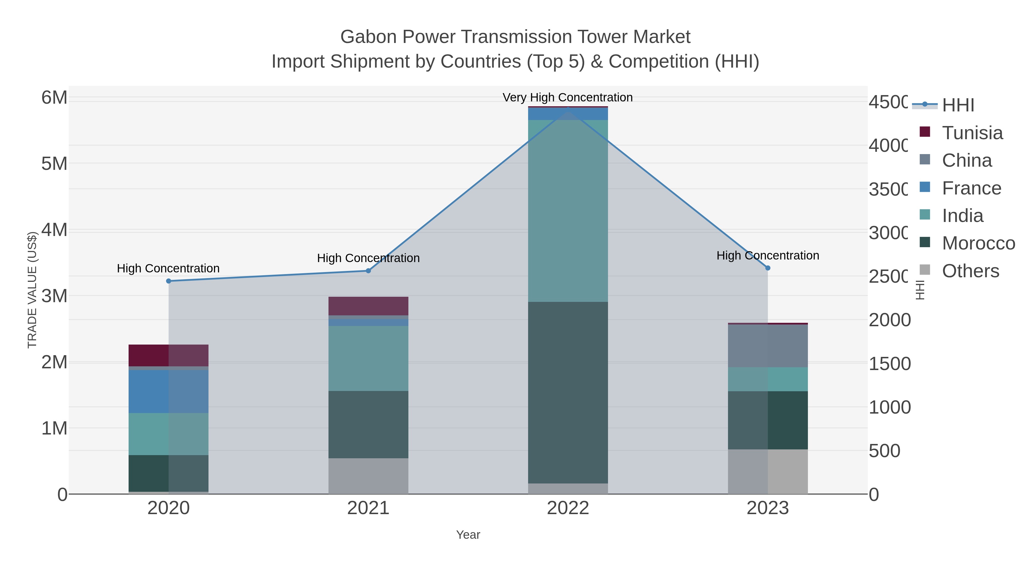 Gabon Power Transmission Tower Market Import Shipment by Countries (Top 5) & Competition (HHI)