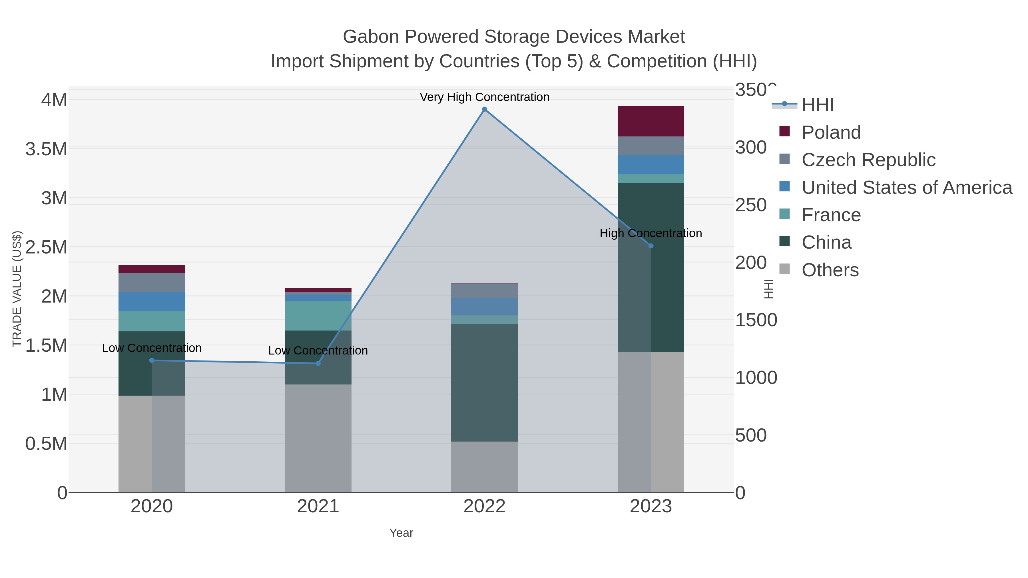 Gabon Powered Storage Devices Market Import Shipment by Countries (Top 5) & Competition (HHI)