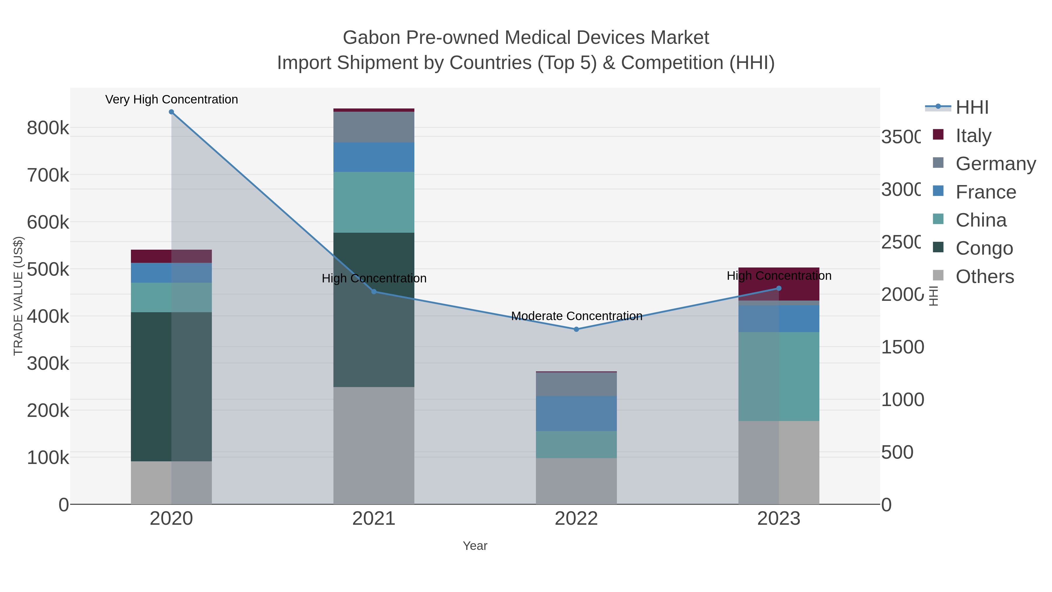 Gabon Pre-owned Medical Devices Market Import Shipment by Countries (Top 5) & Competition (HHI)