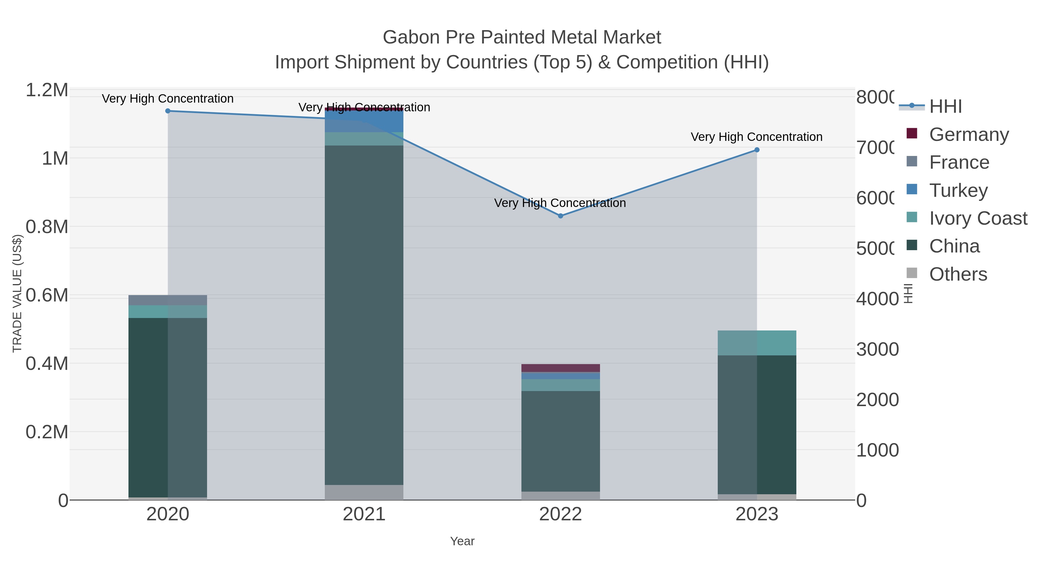 Gabon Pre Painted Metal Market Import Shipment by Countries (Top 5) & Competition (HHI)