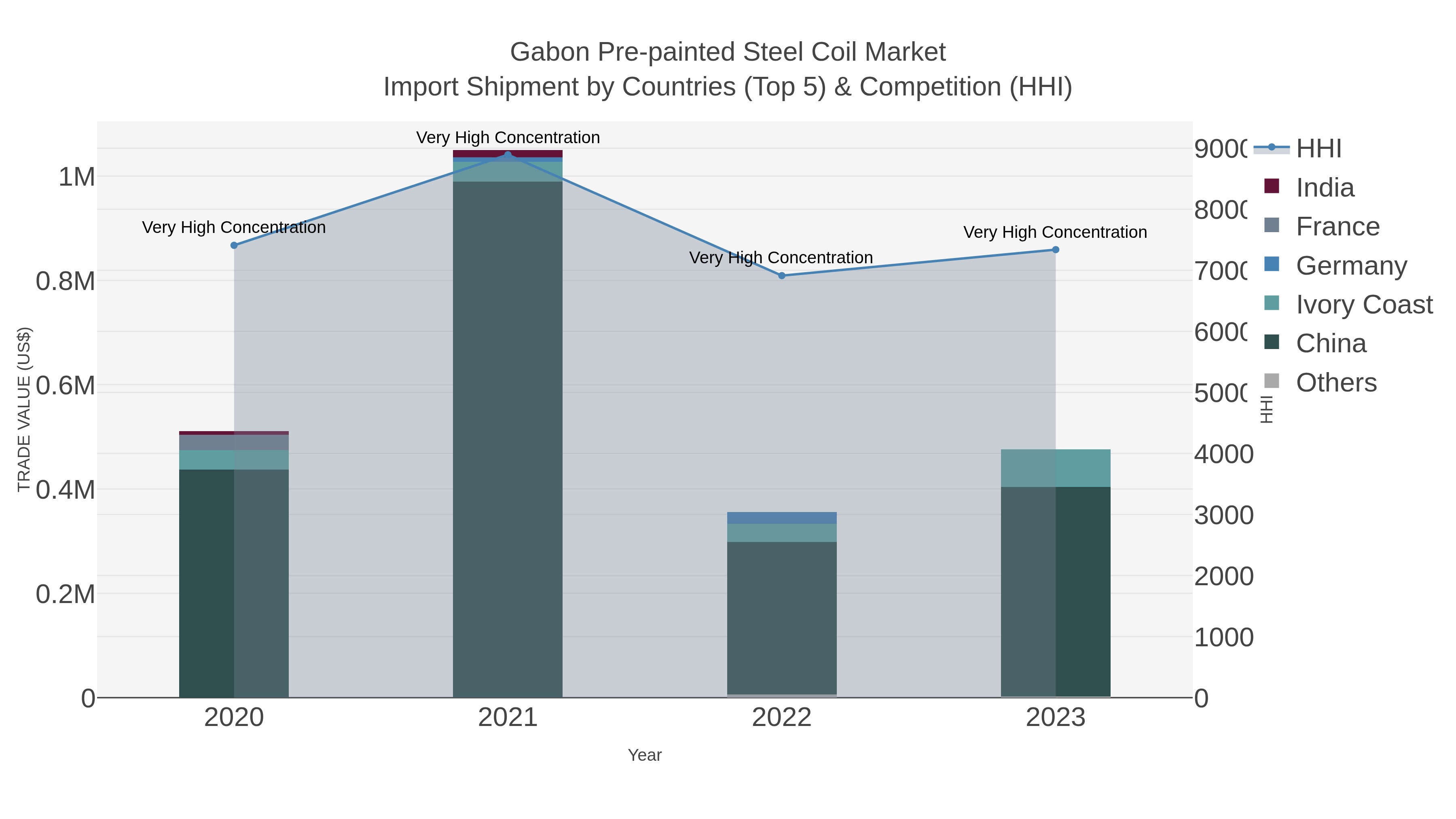 Gabon Pre-painted Steel Coil Market Import Shipment by Countries (Top 5) & Competition (HHI)