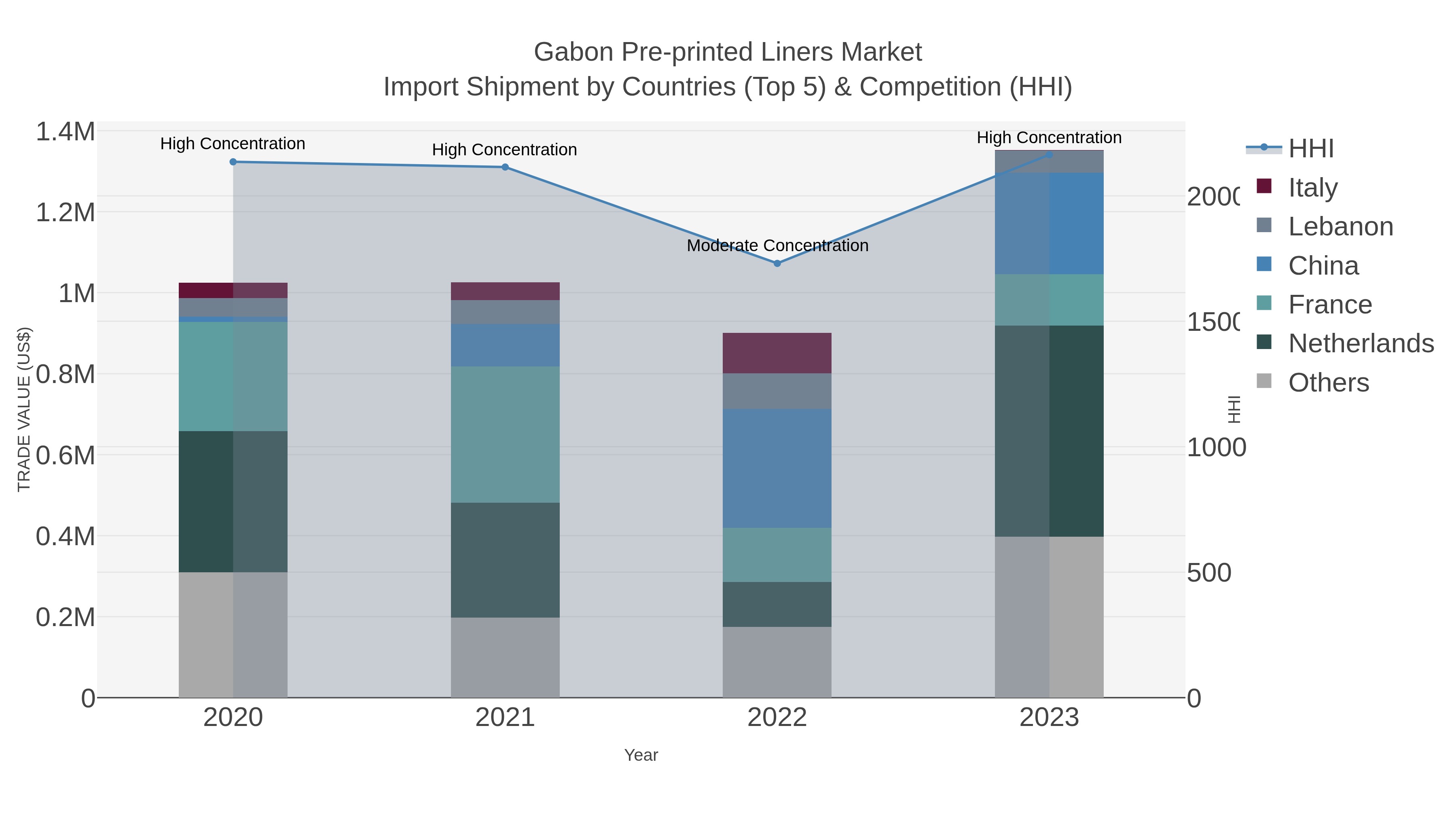 Gabon Pre-printed Liners Market Import Shipment by Countries (Top 5) & Competition (HHI)