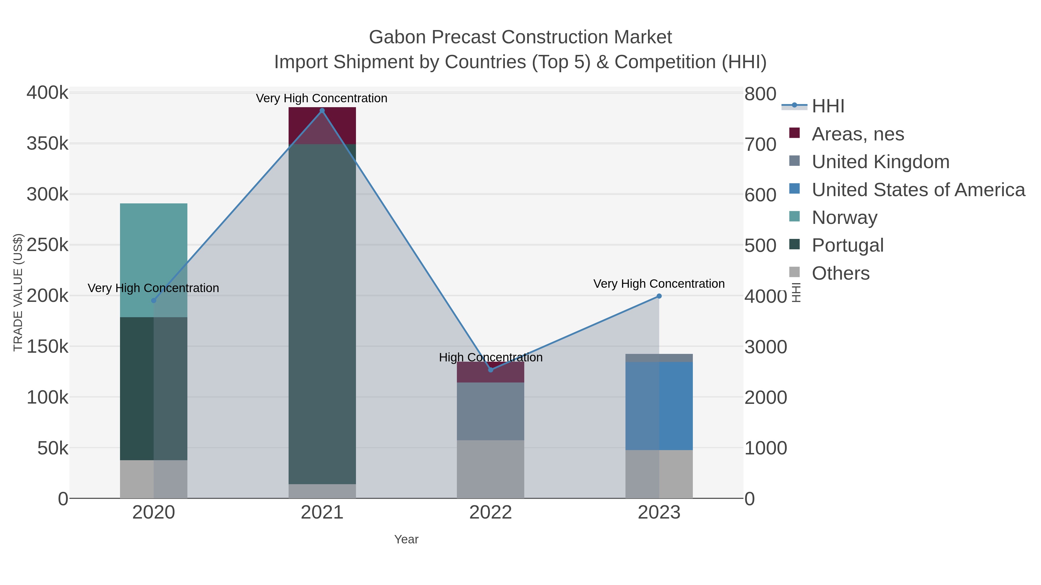Gabon Precast Construction Market Import Shipment by Countries (Top 5) & Competition (HHI)
