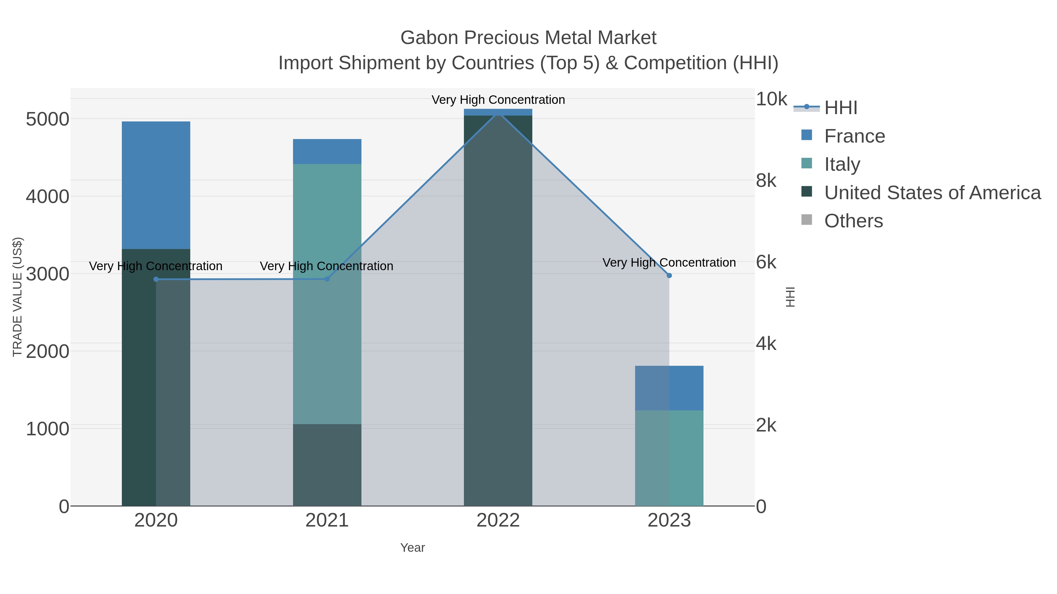 Gabon Precious Metal Market Import Shipment by Countries (Top 5) & Competition (HHI)