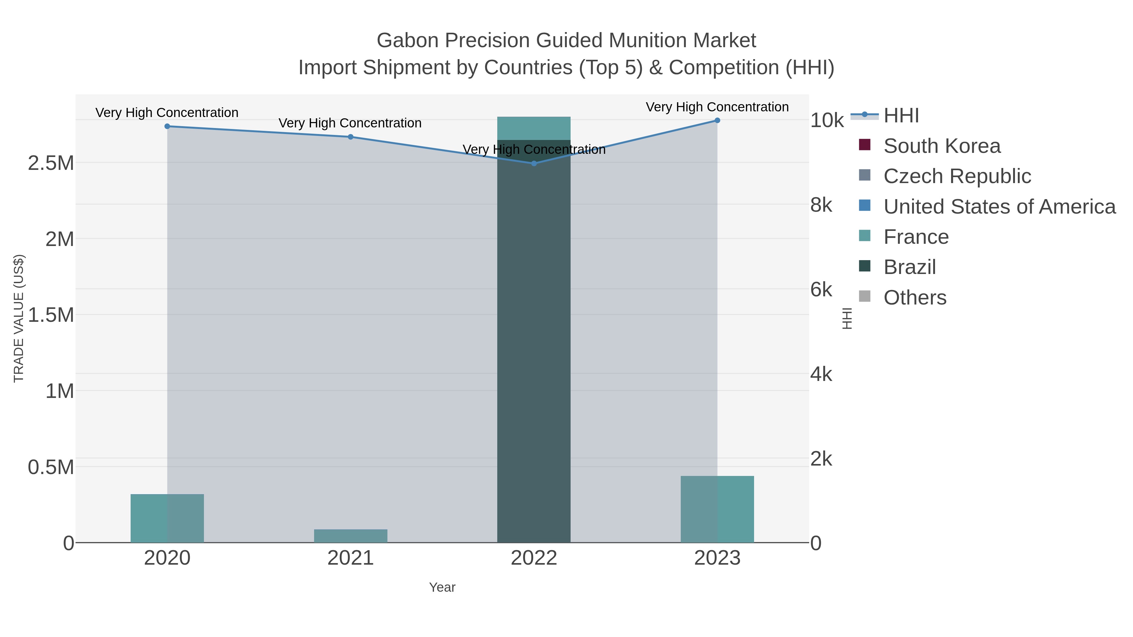 Gabon Precision Guided Munition Market Import Shipment by Countries (Top 5) & Competition (HHI)