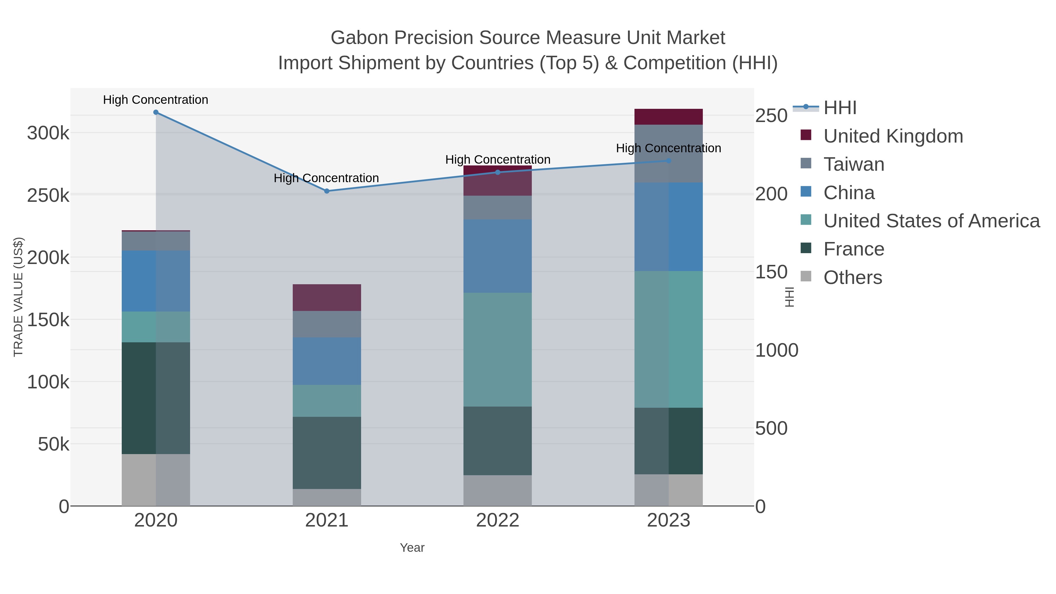 Gabon Precision Source Measure Unit Market Import Shipment by Countries (Top 5) & Competition (HHI)
