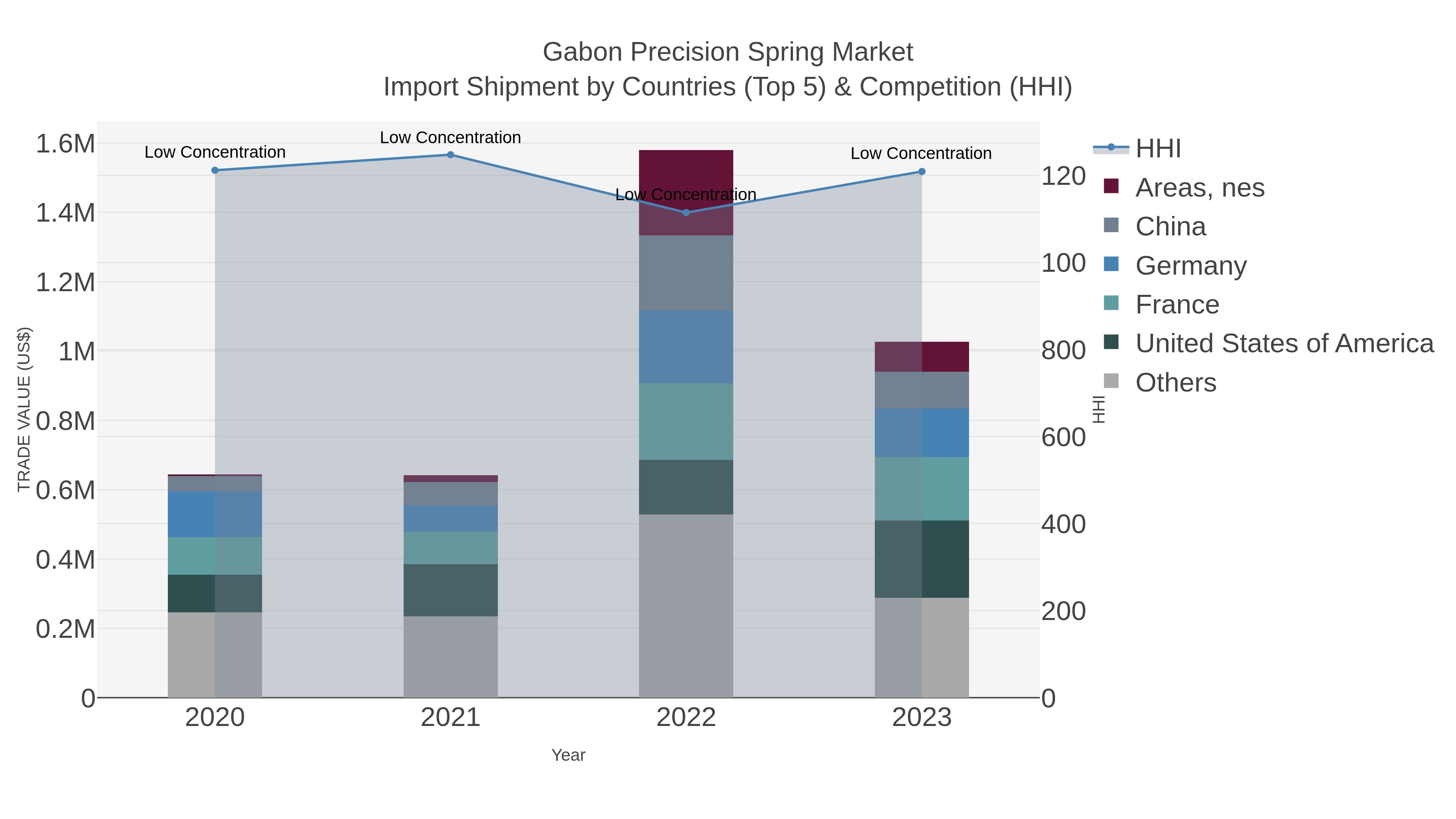 Gabon Precision Spring Market Import Shipment by Countries (Top 5) & Competition (HHI)