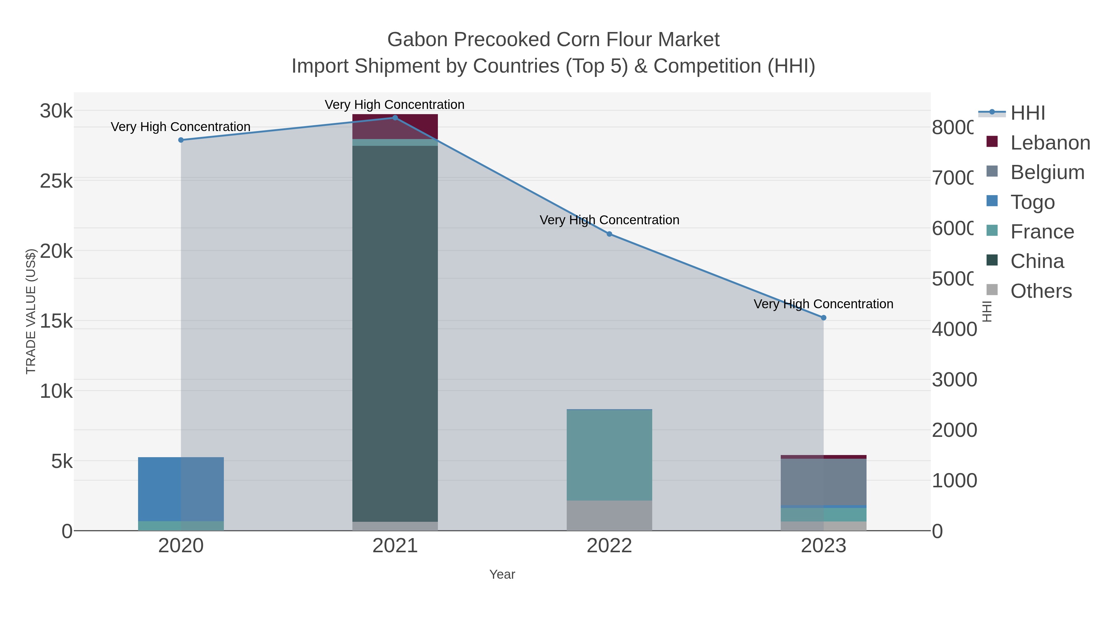 Gabon Precooked Corn Flour Market Import Shipment by Countries (Top 5) & Competition (HHI)