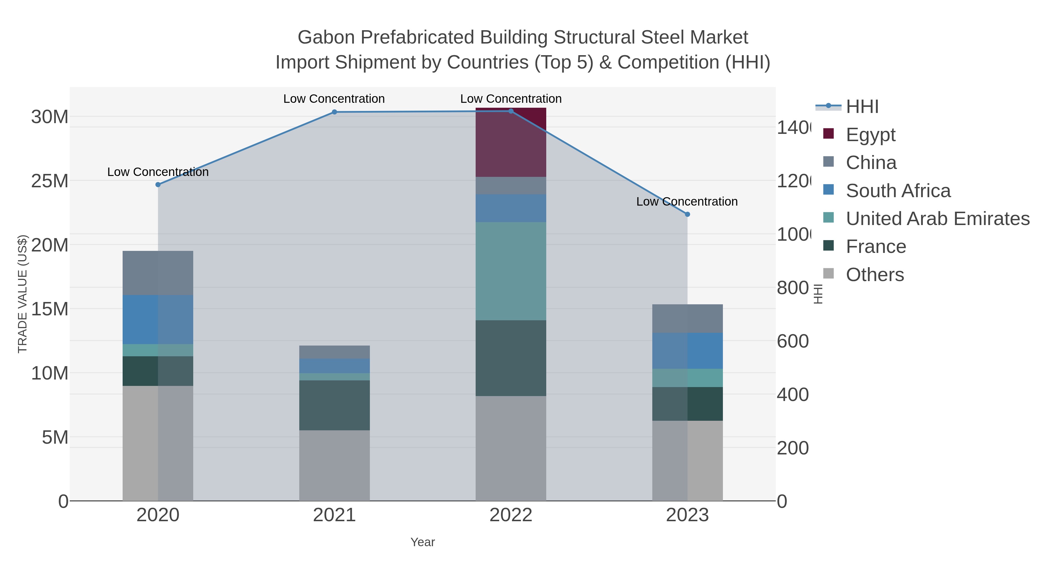 Gabon Prefabricated Building Structural Steel Market Import Shipment by Countries (Top 5) & Competition (HHI)