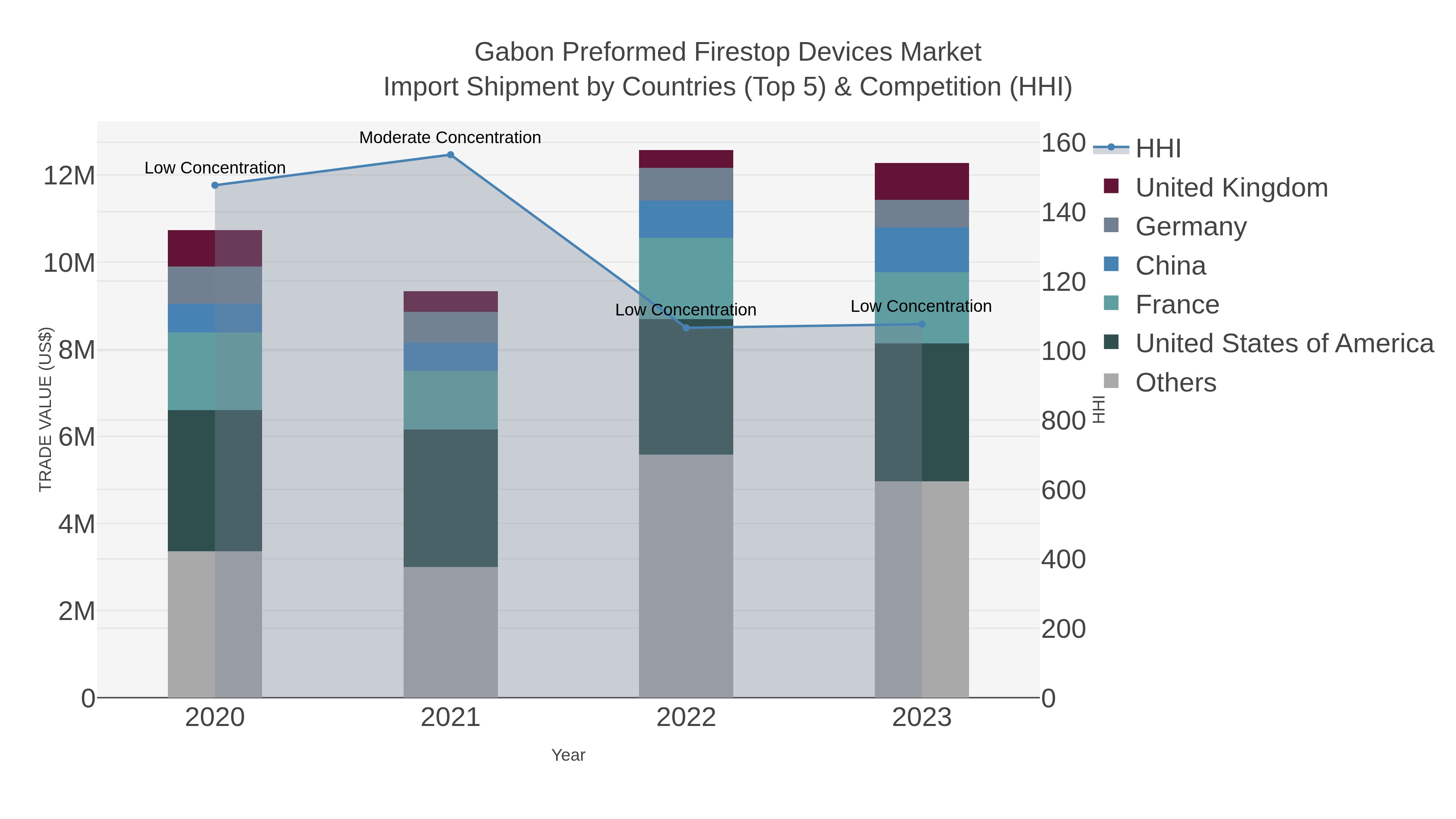 Gabon Preformed Firestop Devices Market Import Shipment by Countries (Top 5) & Competition (HHI)