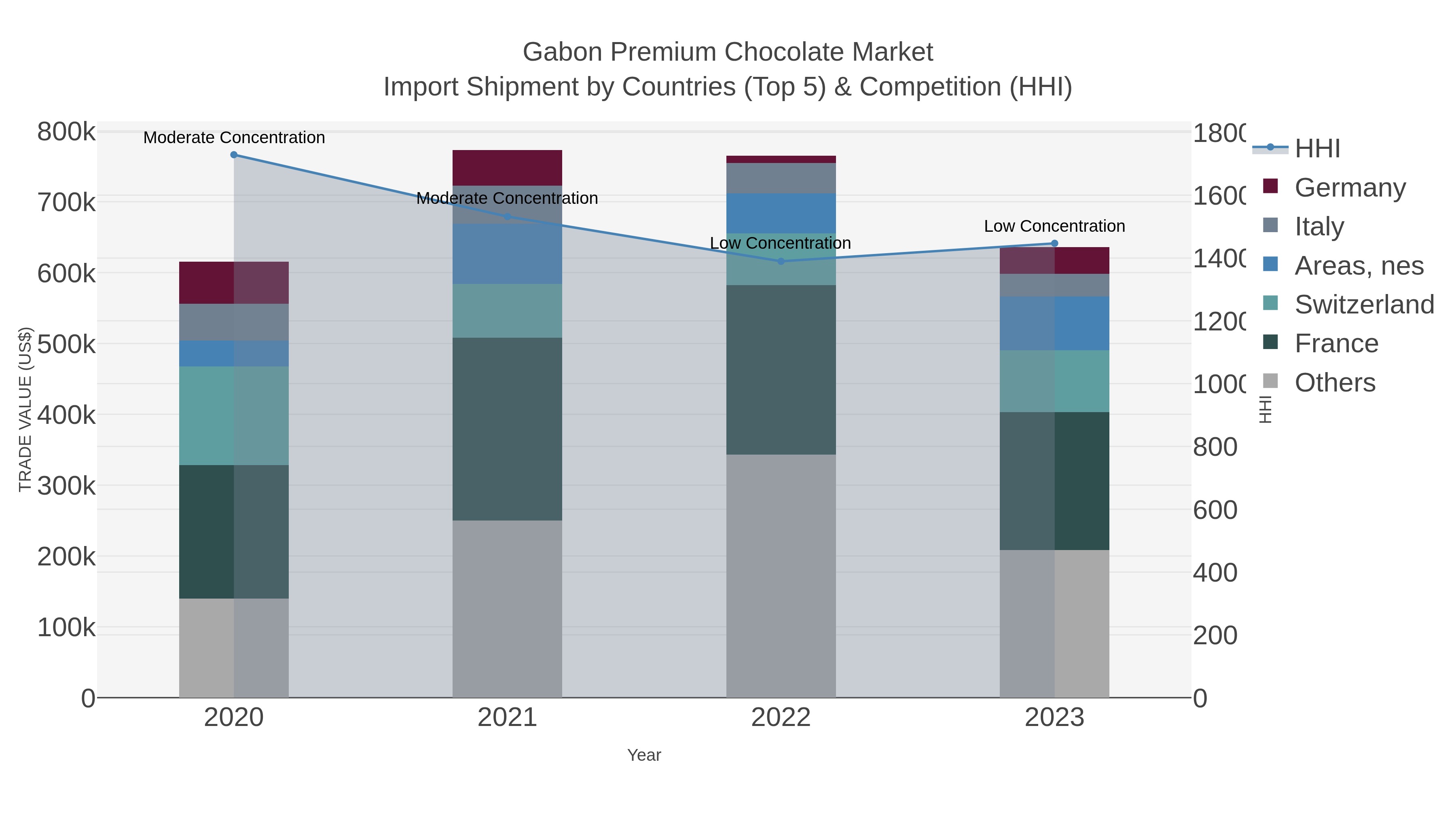 Gabon Premium Chocolate Market Import Shipment by Countries (Top 5) & Competition (HHI)