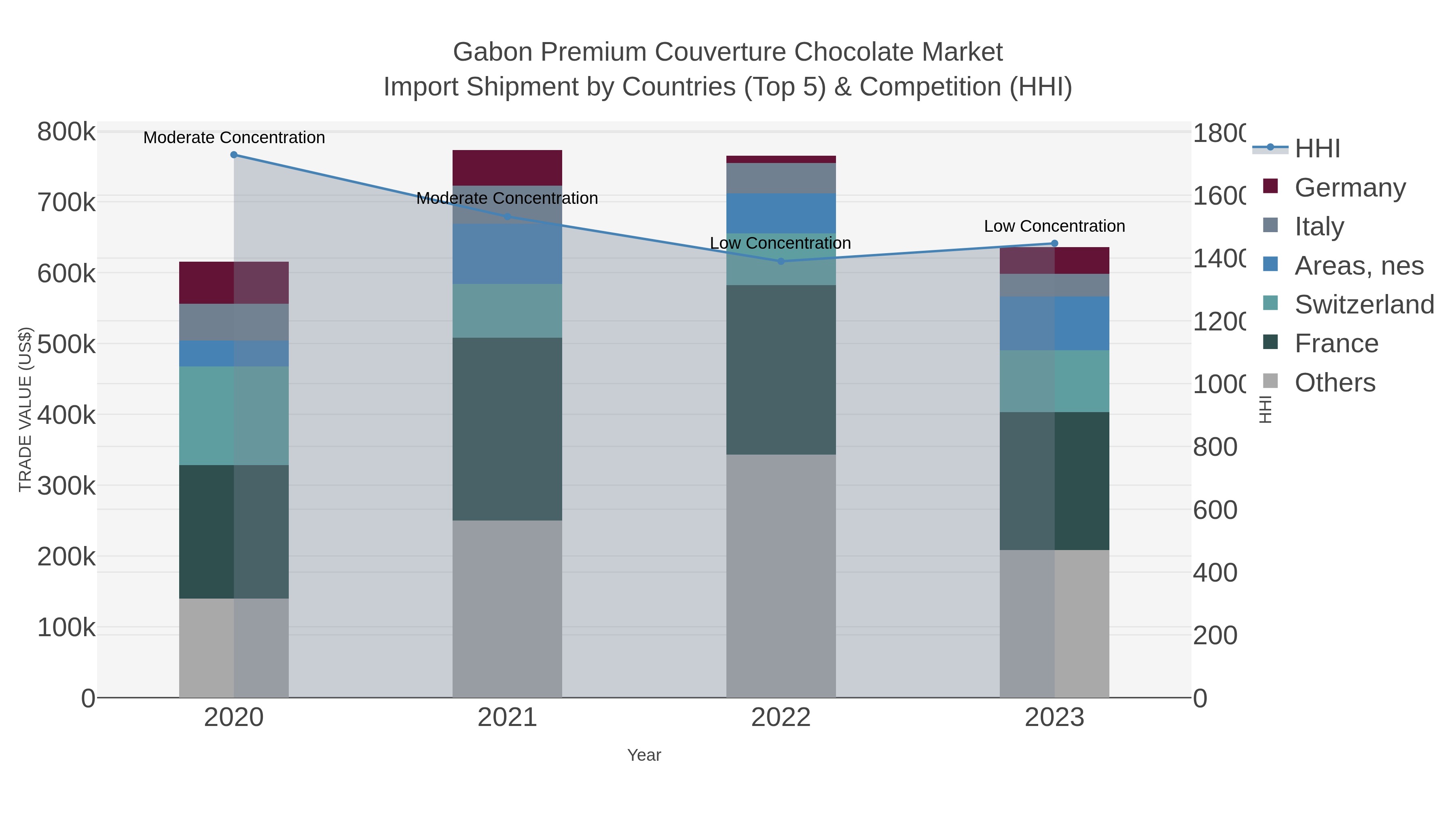 Gabon Premium Couverture Chocolate Market Import Shipment by Countries (Top 5) & Competition (HHI)