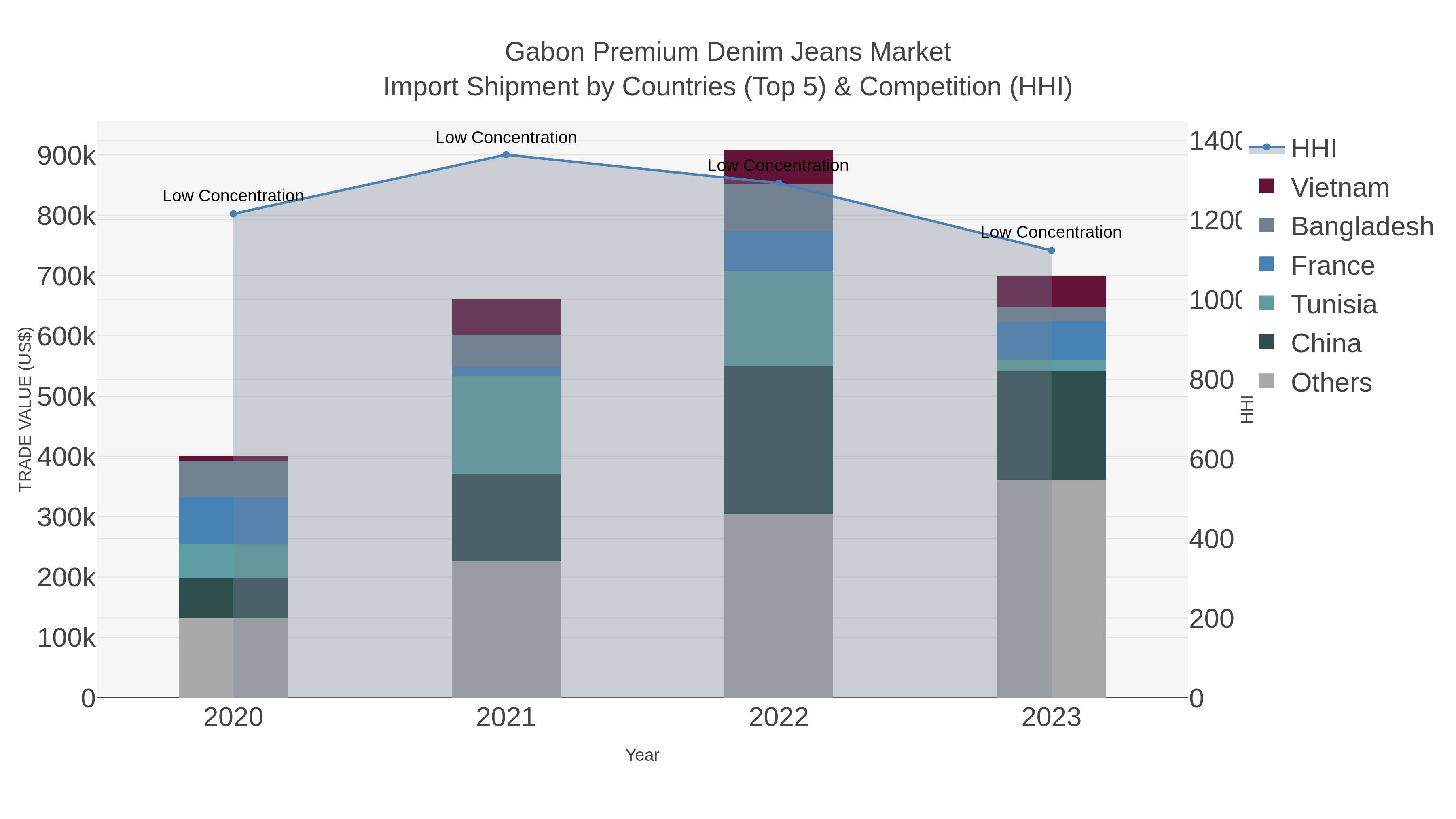 Gabon Premium Denim Jeans Market Import Shipment by Countries (Top 5) & Competition (HHI)