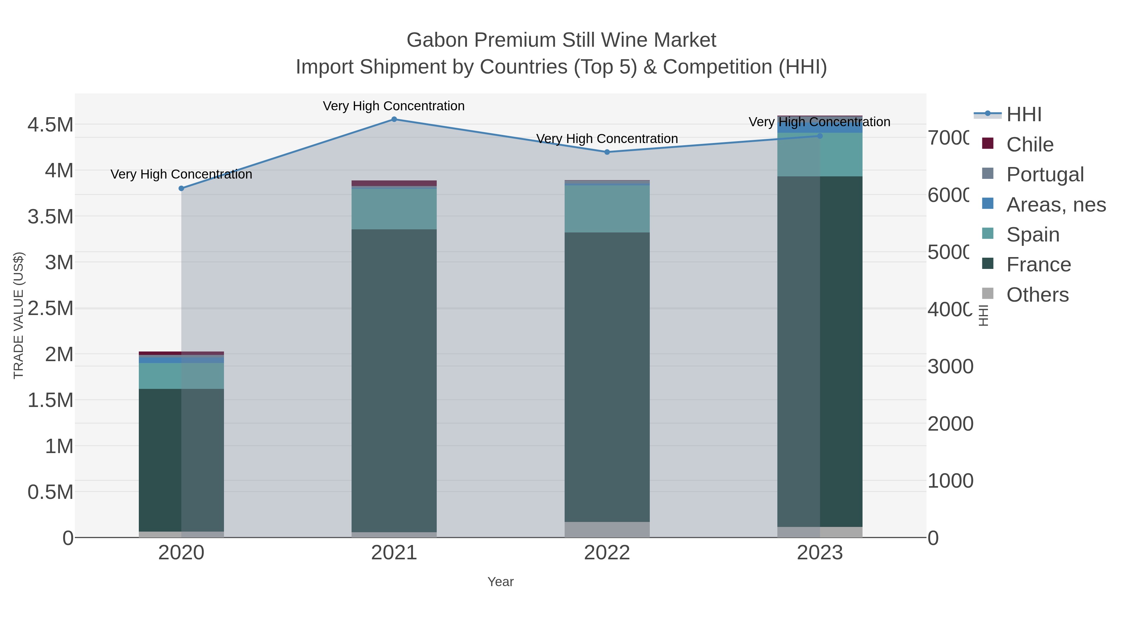 Gabon Premium Still Wine Market Import Shipment by Countries (Top 5) & Competition (HHI)