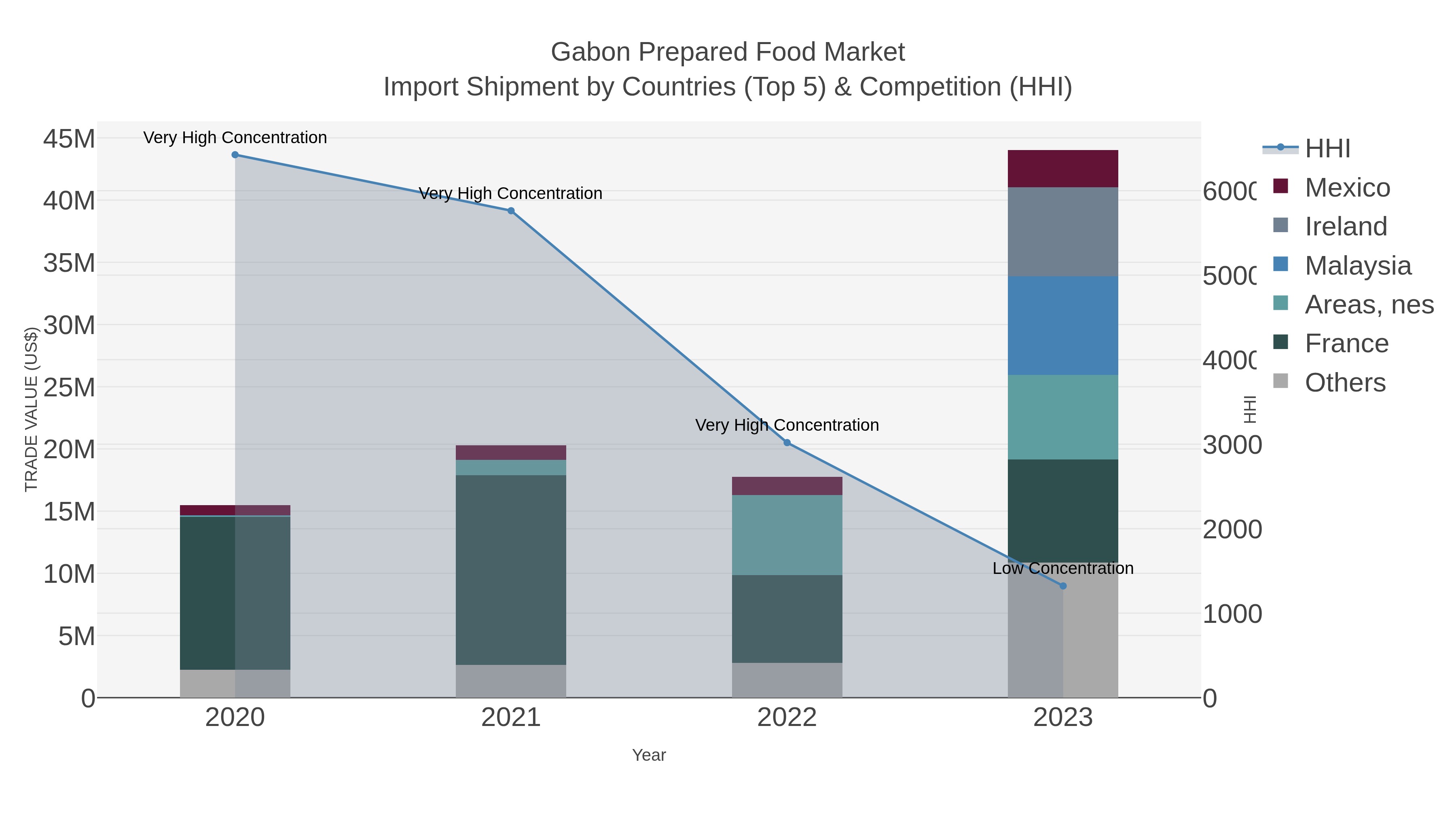 Gabon Prepared Food Market Import Shipment by Countries (Top 5) & Competition (HHI)
