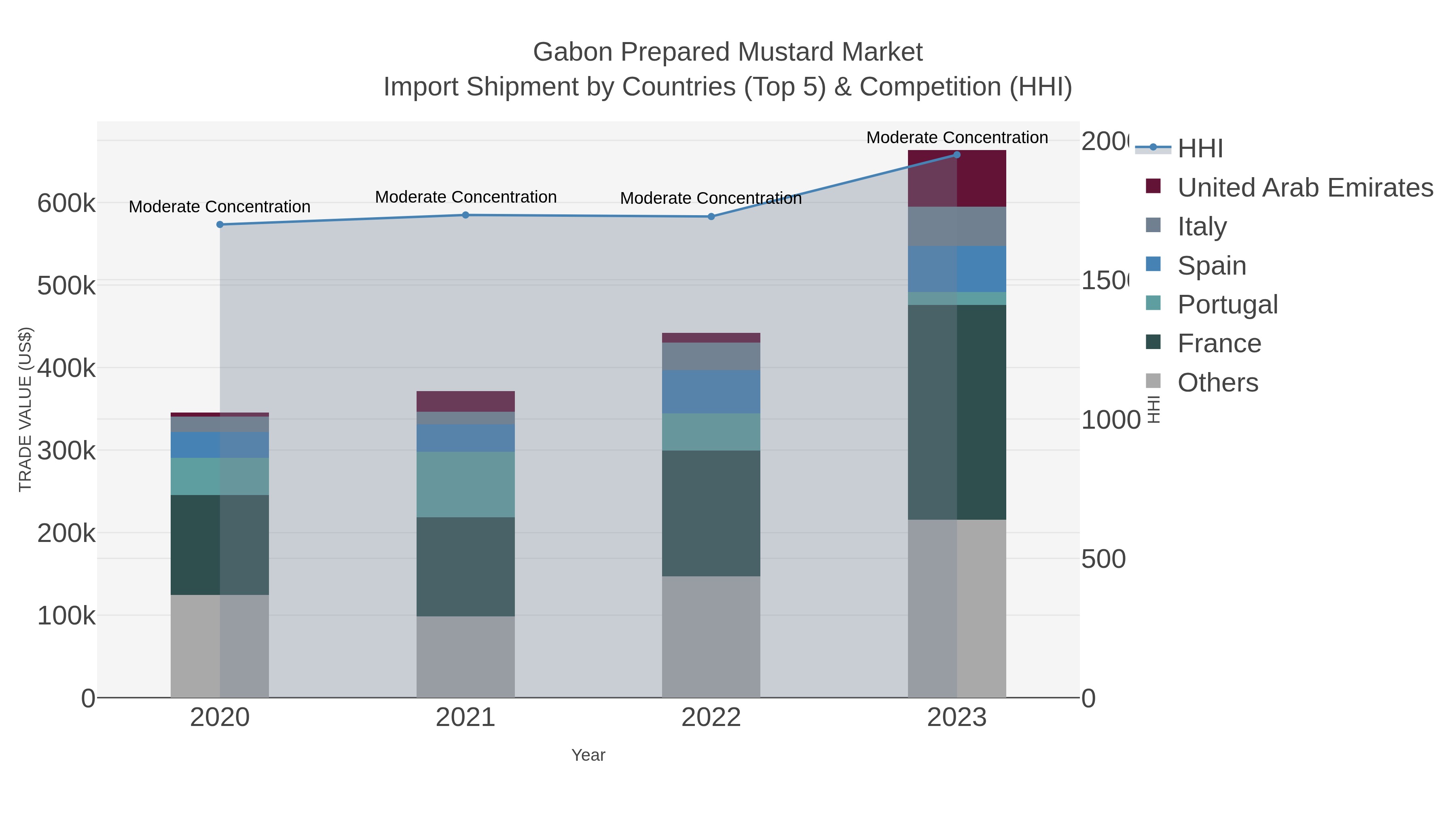 Gabon Prepared Mustard Market Import Shipment by Countries (Top 5) & Competition (HHI)
