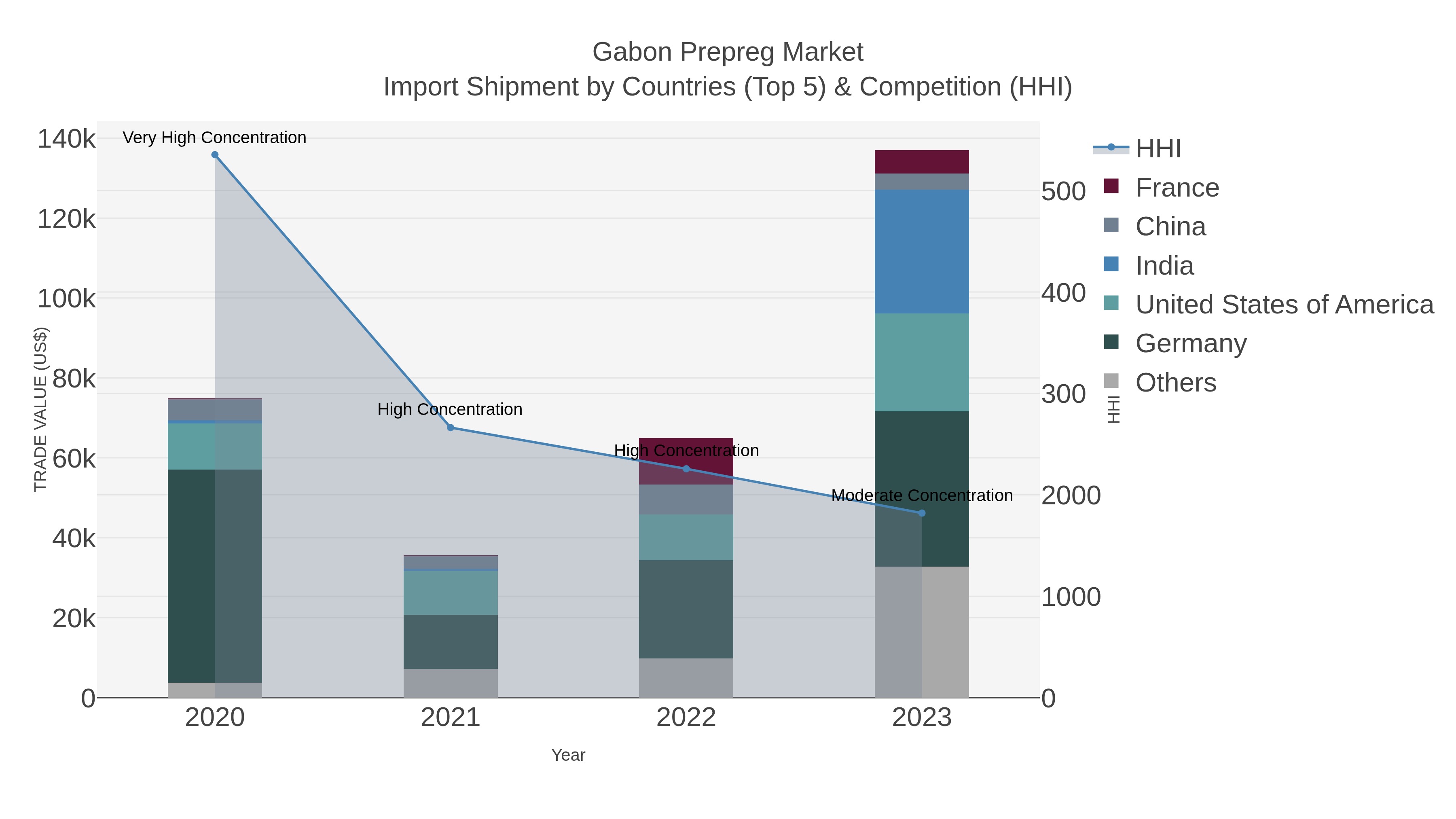 Gabon Prepreg Market Import Shipment by Countries (Top 5) & Competition (HHI)