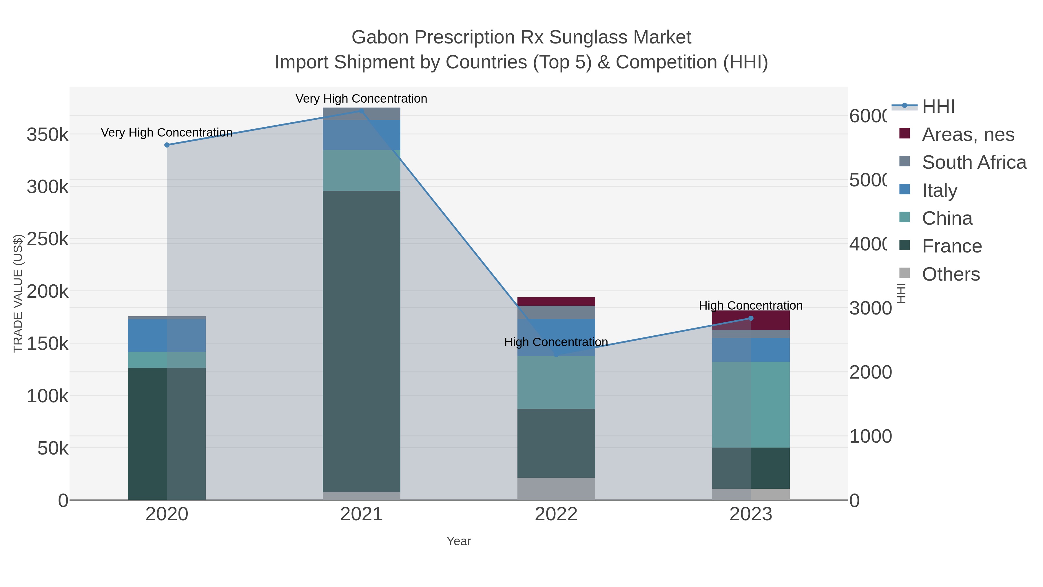 Gabon Prescription Rx Sunglass Market Import Shipment by Countries (Top 5) & Competition (HHI)
