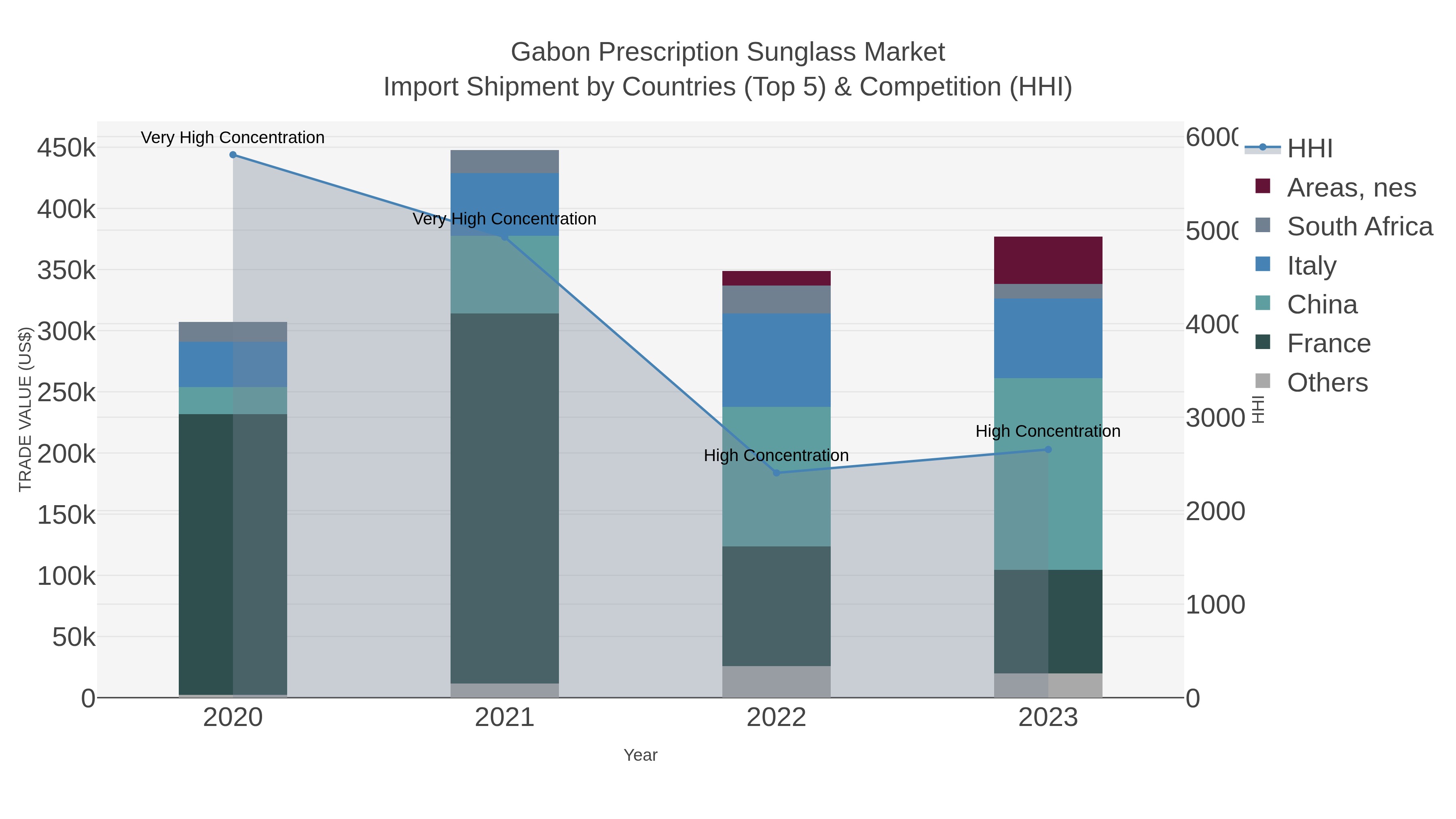 Gabon Prescription Sunglass Market Import Shipment by Countries (Top 5) & Competition (HHI)