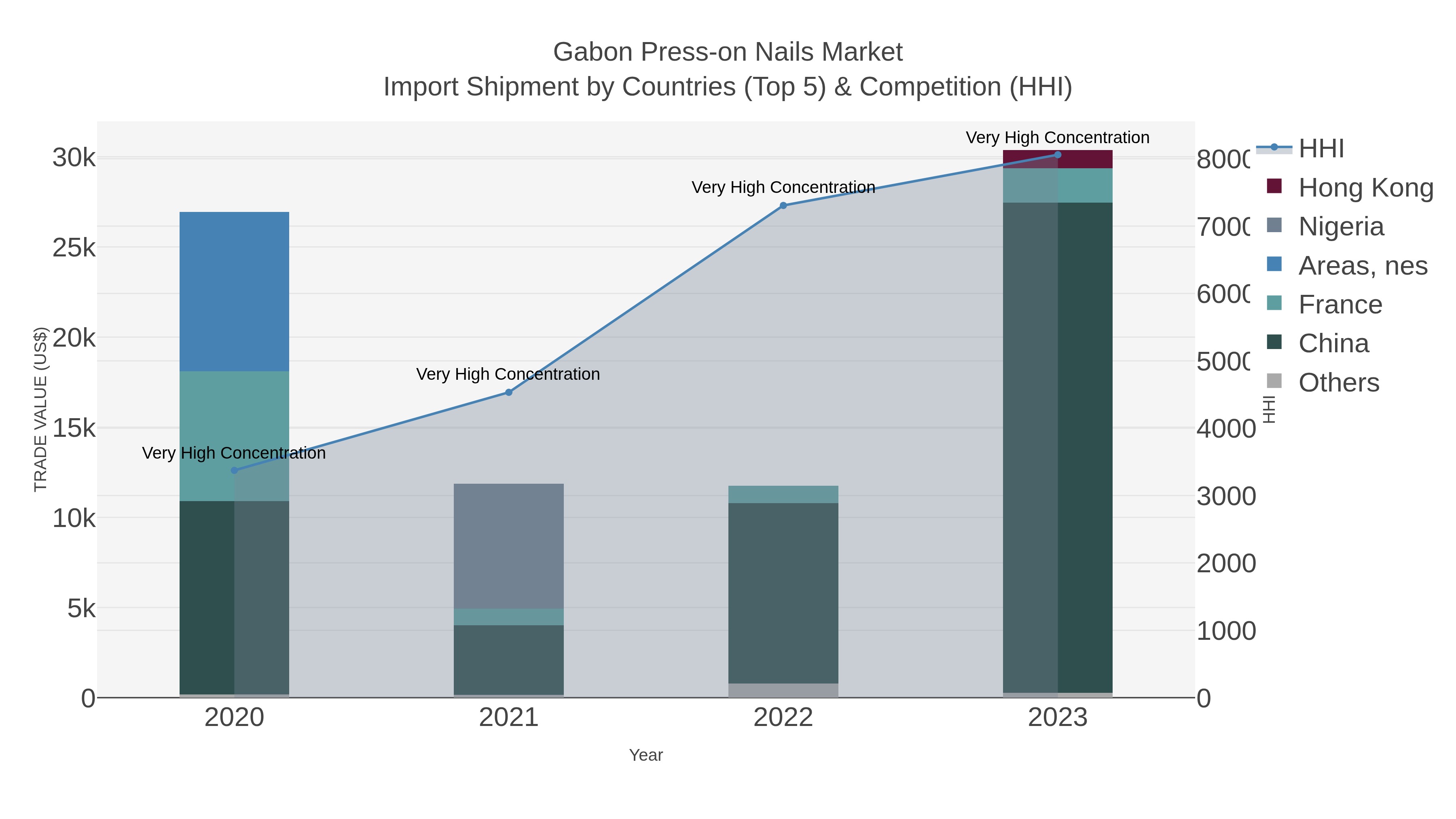 Gabon Press-on Nails Market Import Shipment by Countries (Top 5) & Competition (HHI)