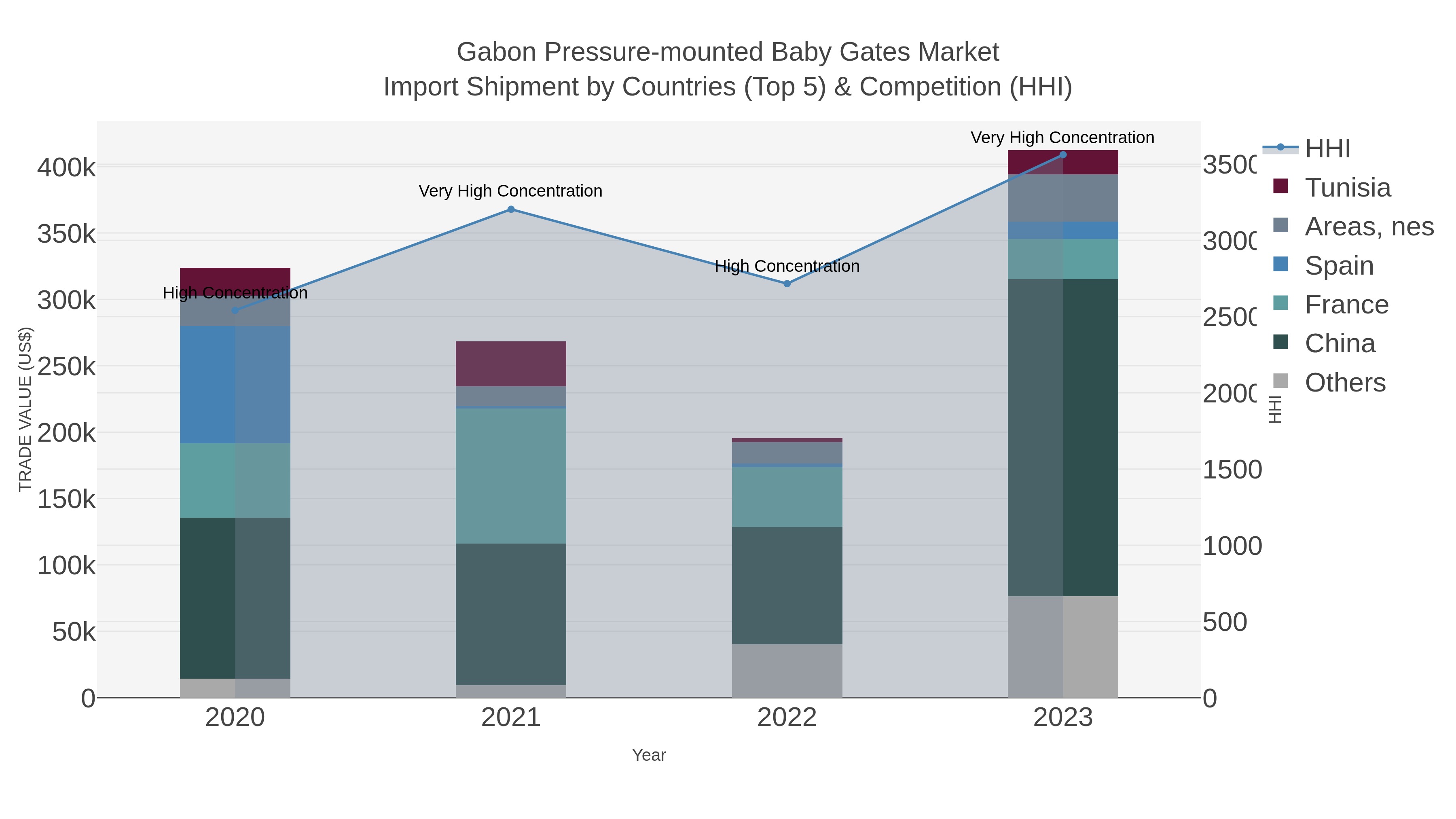 Gabon Pressure-mounted Baby Gates Market Import Shipment by Countries (Top 5) & Competition (HHI)