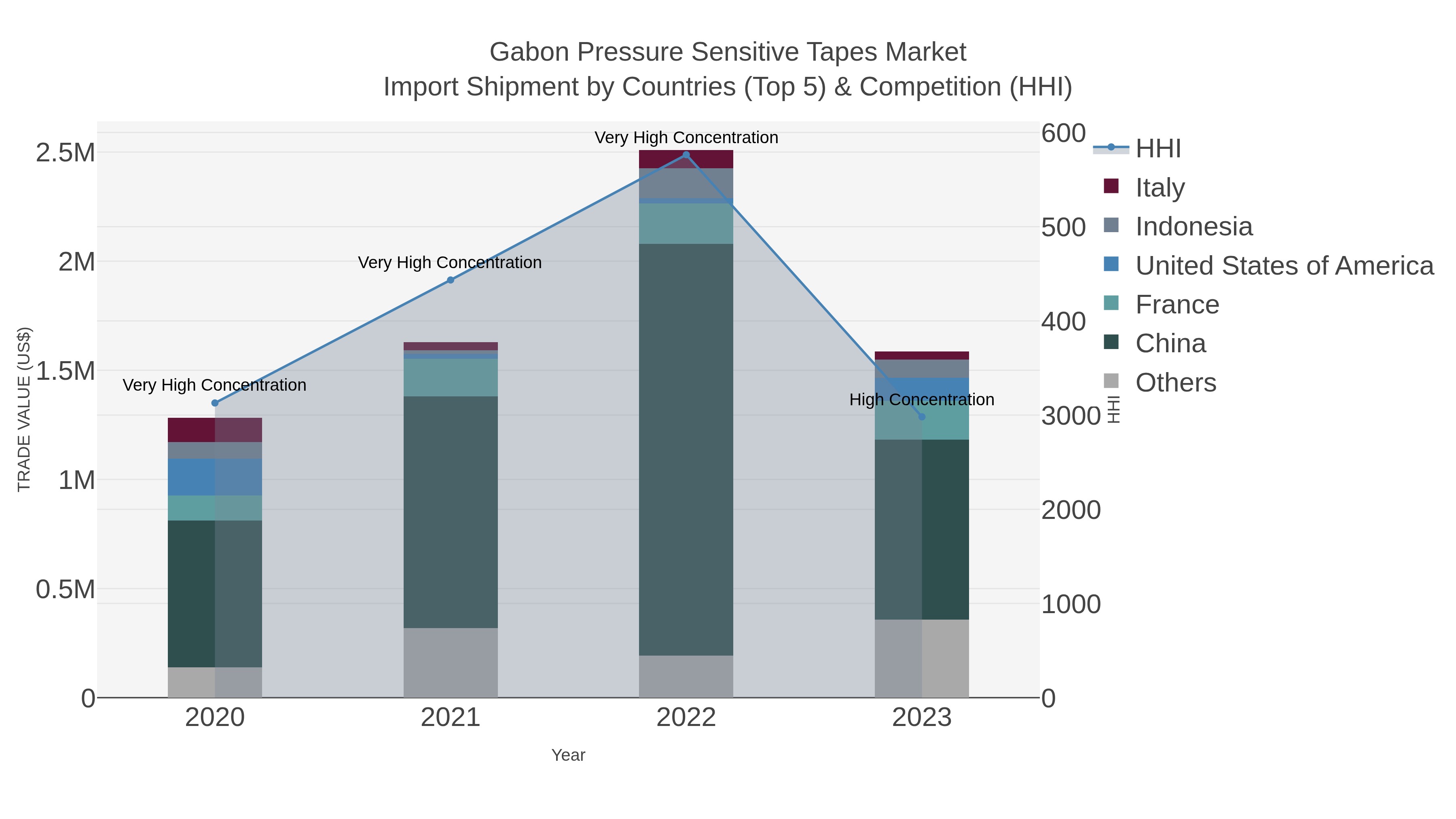Gabon Pressure Sensitive Tapes Market Import Shipment by Countries (Top 5) & Competition (HHI)