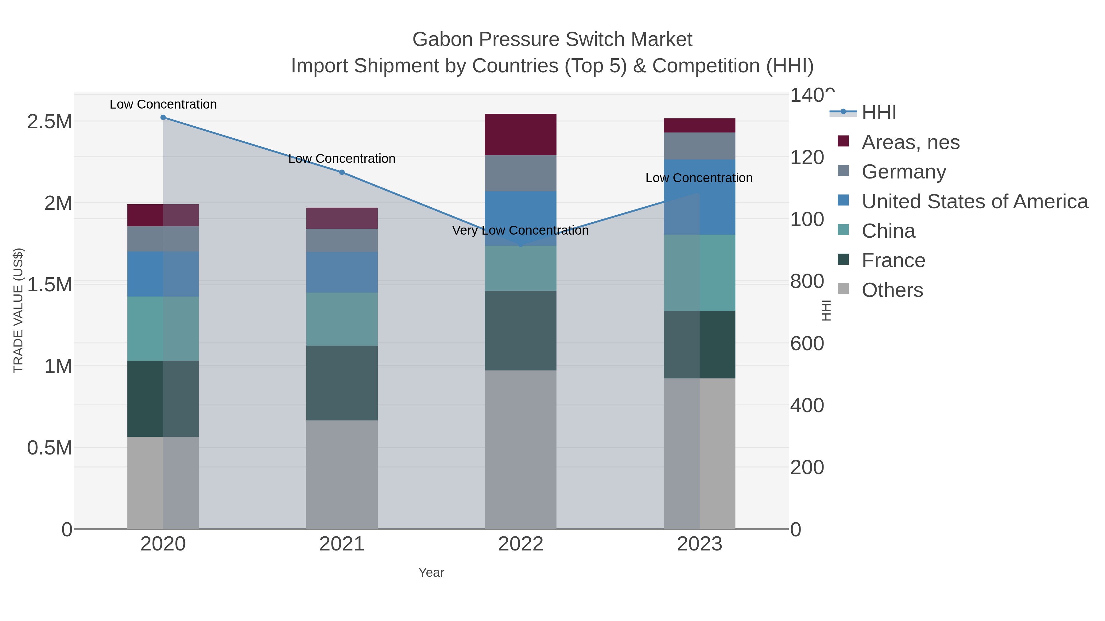 Gabon Pressure Switch Market Import Shipment by Countries (Top 5) & Competition (HHI)