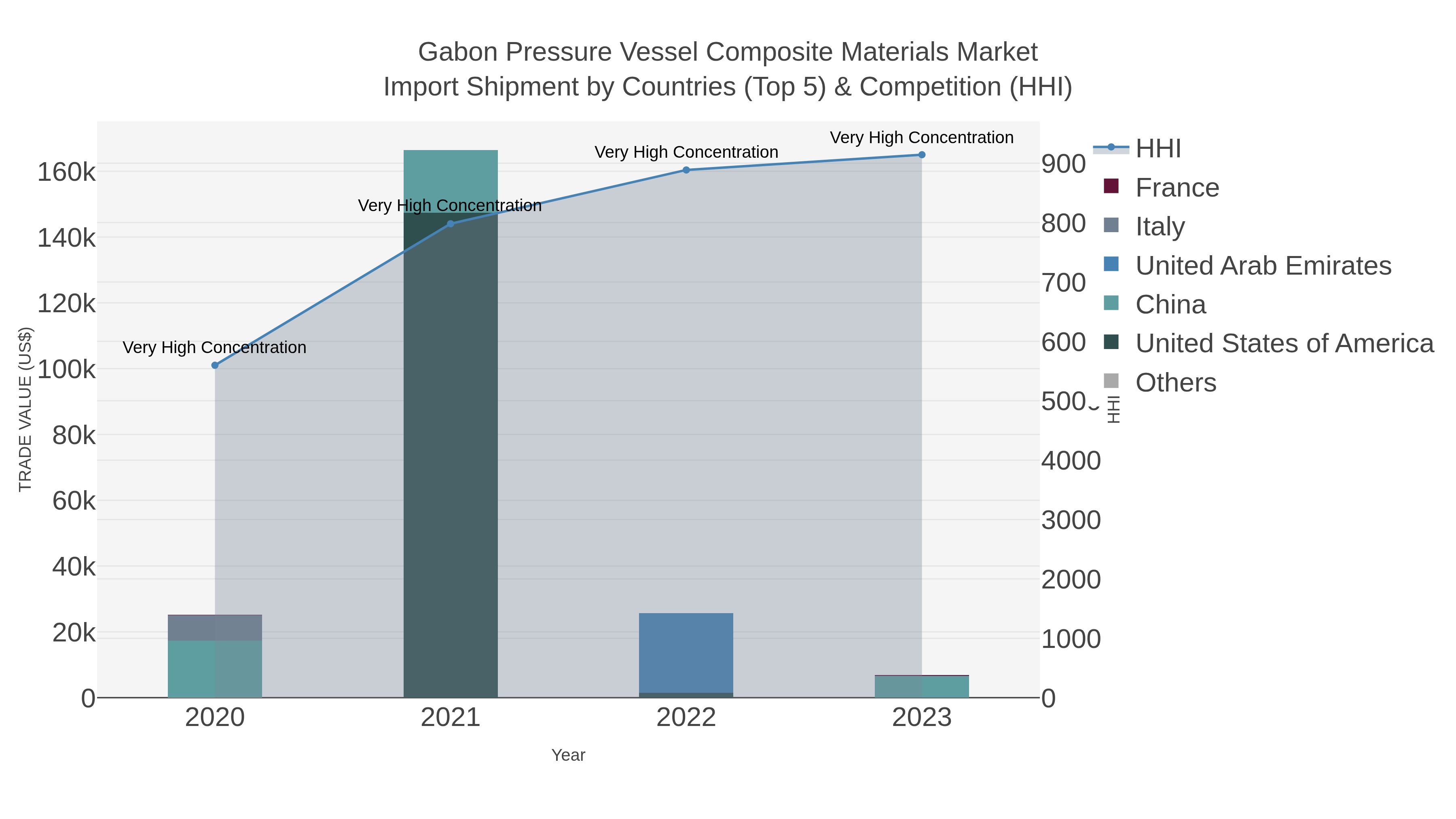 Gabon Pressure Vessel Composite Materials Market Import Shipment by Countries (Top 5) & Competition (HHI)