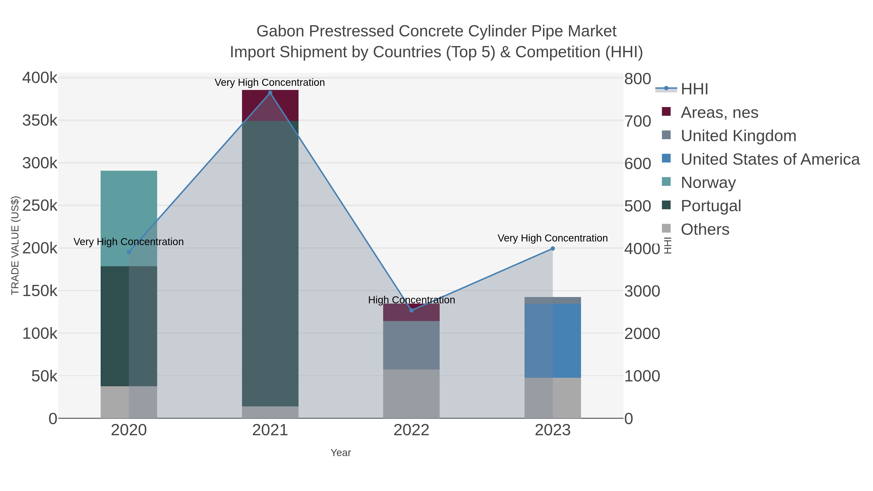 Gabon Prestressed Concrete Cylinder Pipe Market Import Shipment by Countries (Top 5) & Competition (HHI)