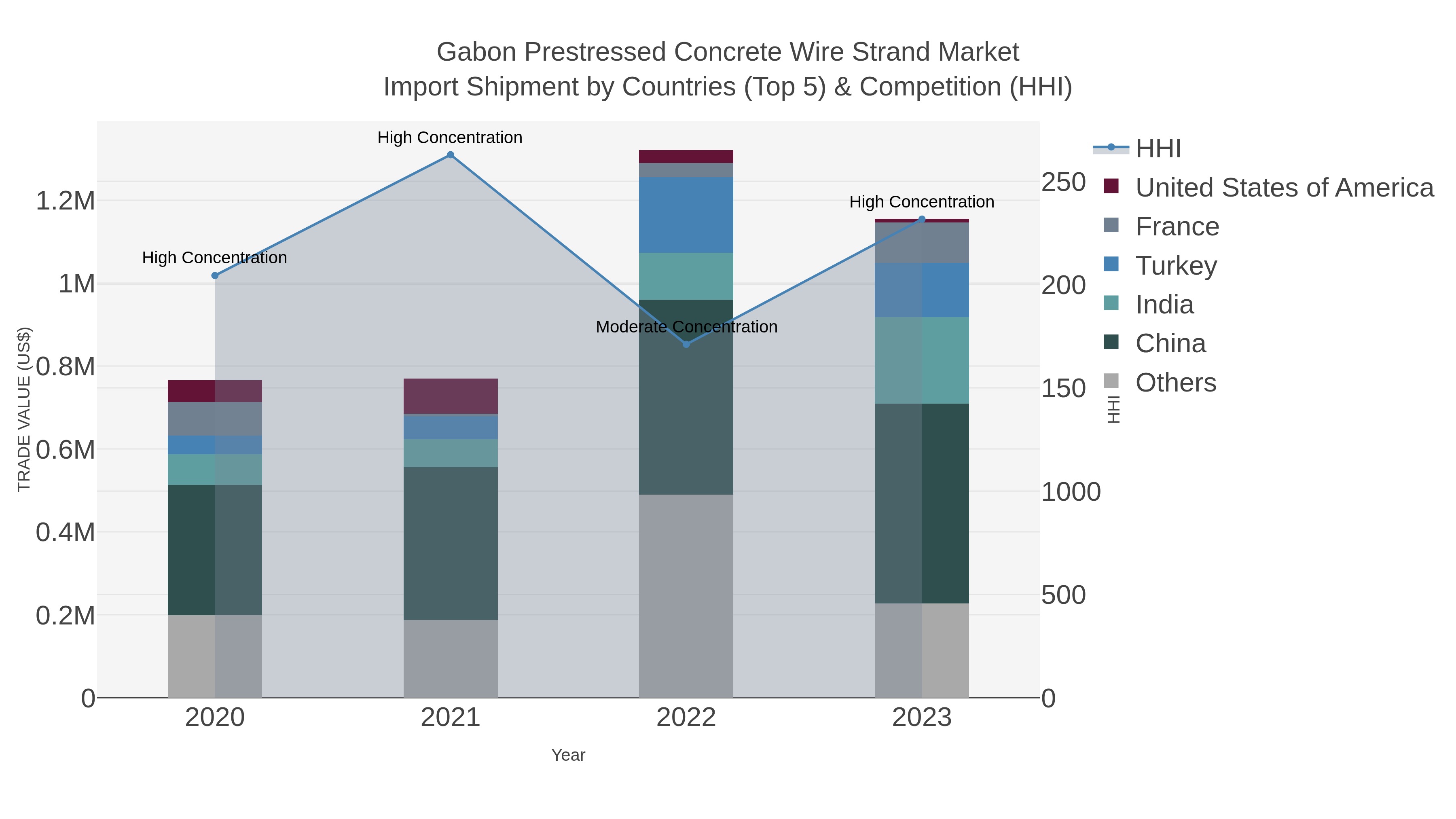 Gabon Prestressed Concrete Wire Strand Market Import Shipment by Countries (Top 5) & Competition (HHI)