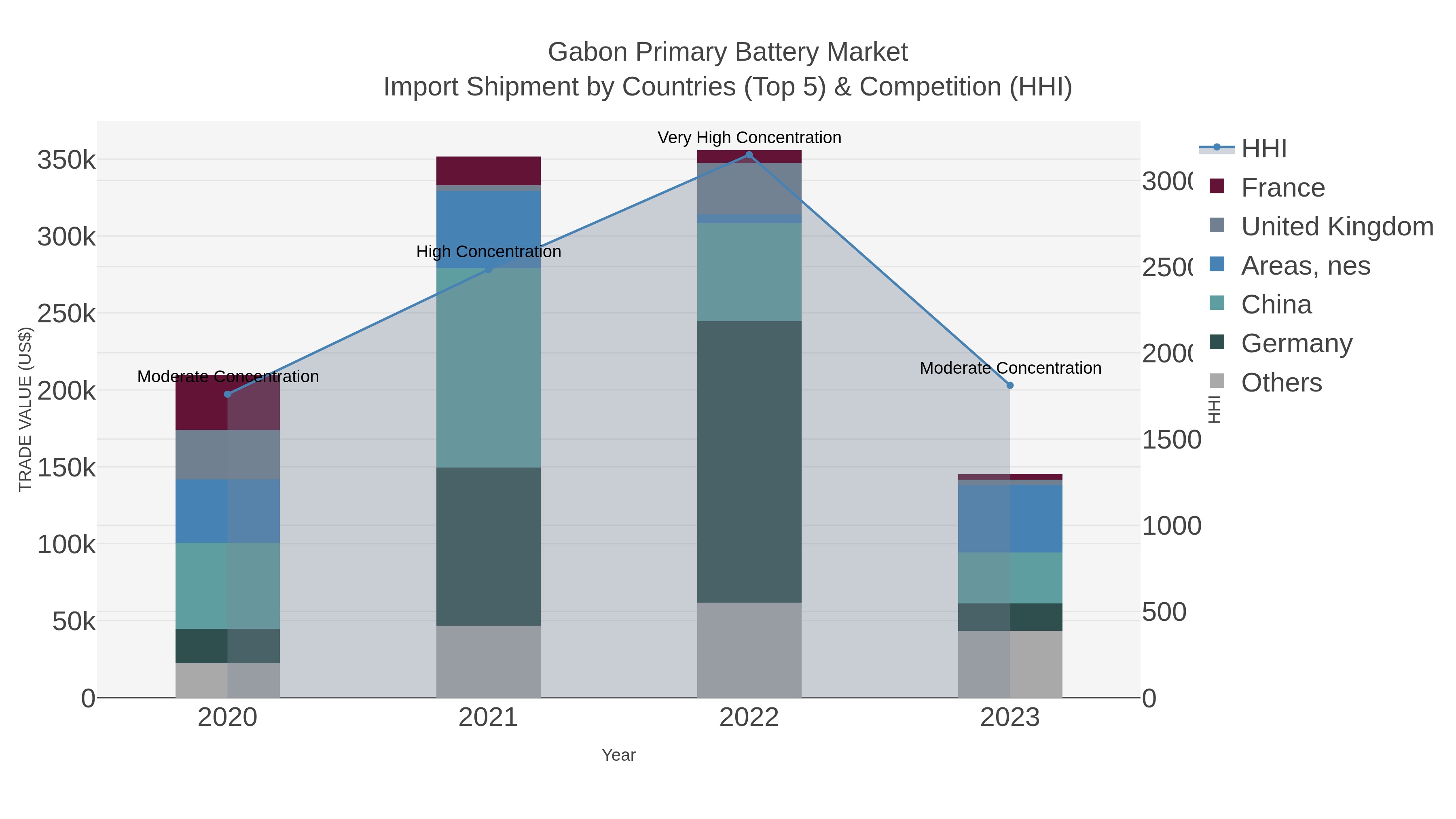 Gabon Primary Battery Market Import Shipment by Countries (Top 5) & Competition (HHI)