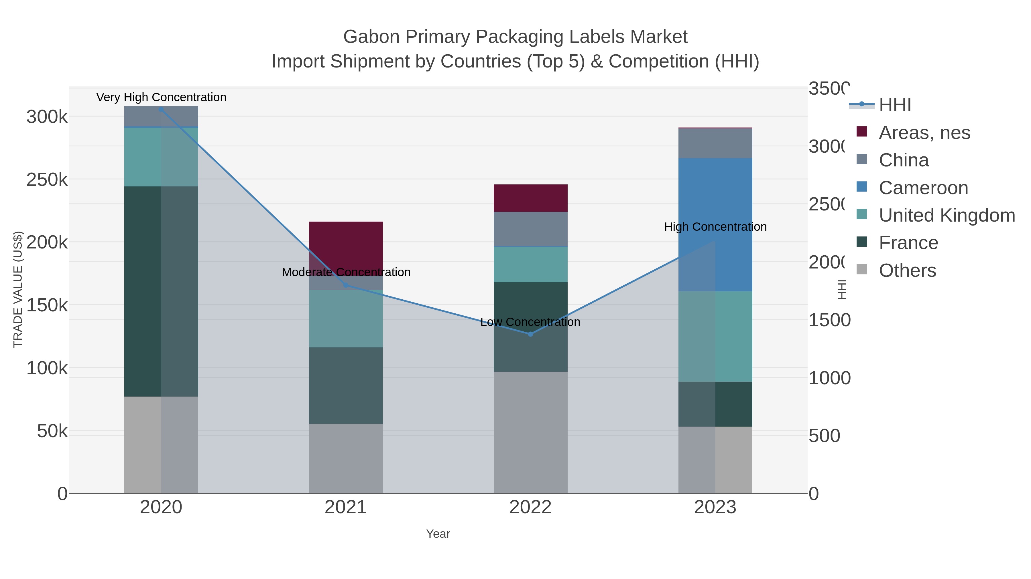 Gabon Primary Packaging Labels Market Import Shipment by Countries (Top 5) & Competition (HHI)