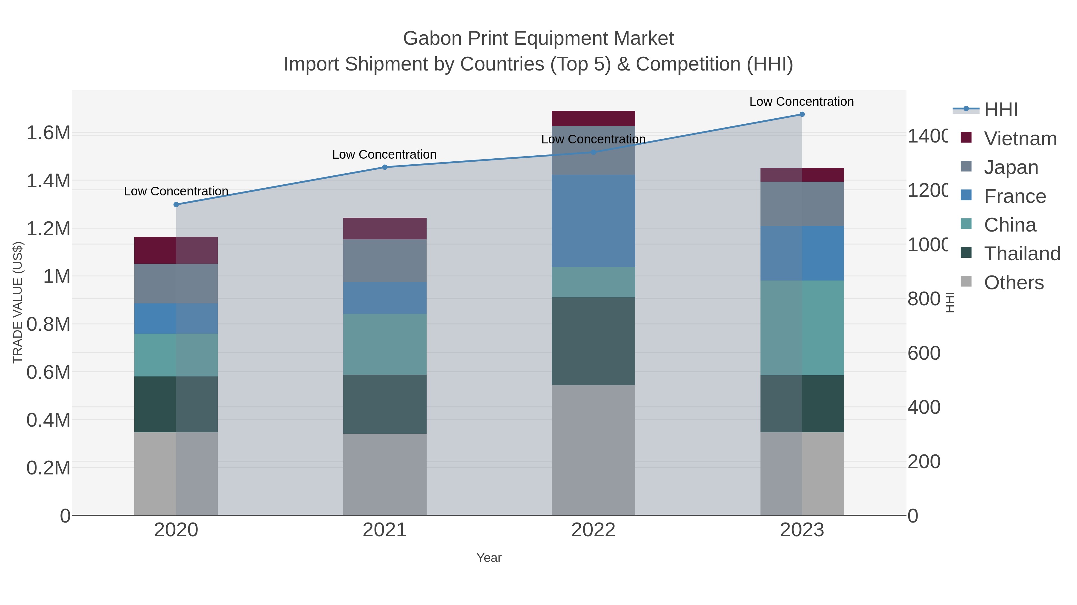 Gabon Print Equipment Market Import Shipment by Countries (Top 5) & Competition (HHI)