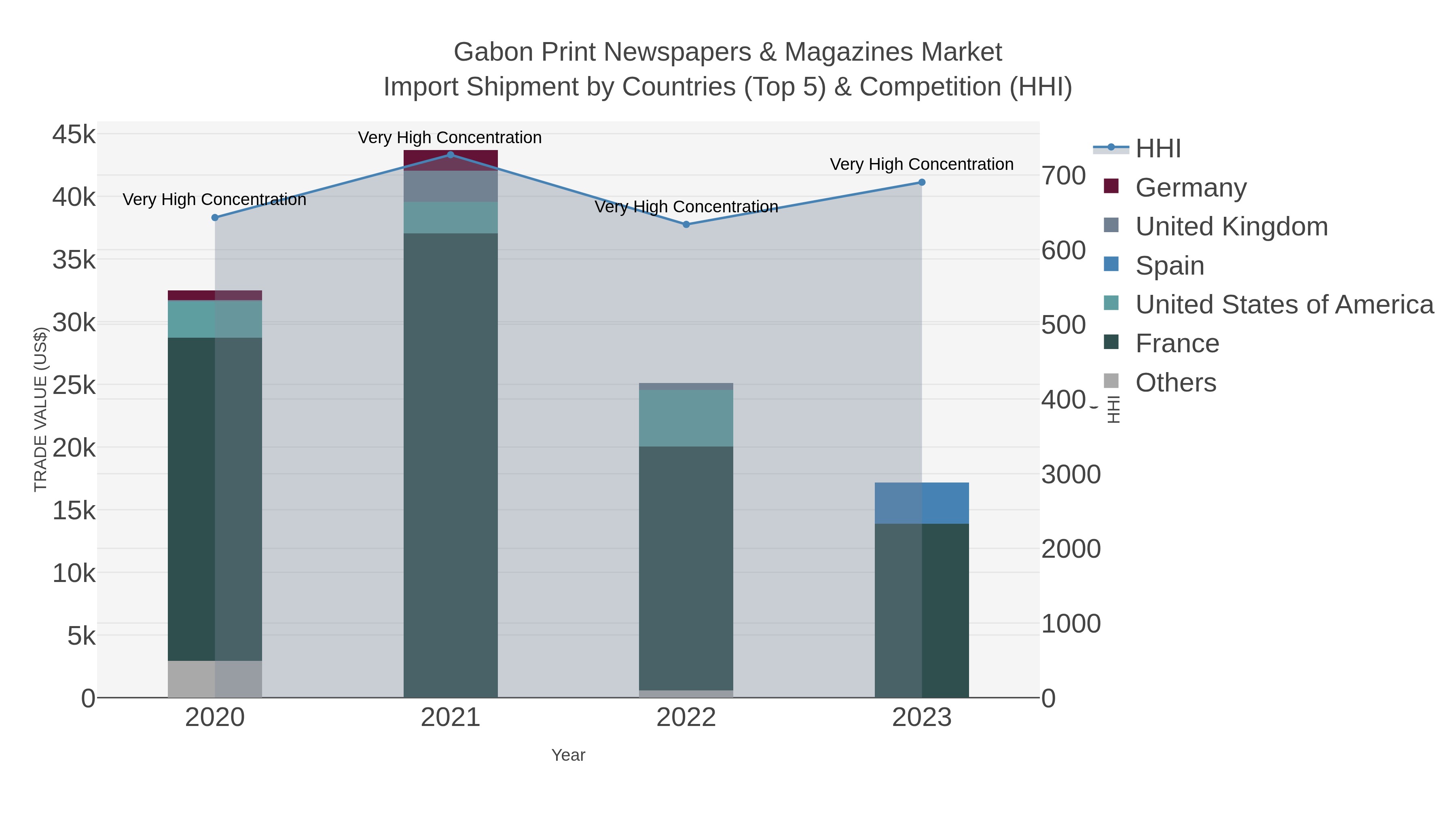 Gabon Print Newspapers & Magazines Market Import Shipment by Countries (Top 5) & Competition (HHI)