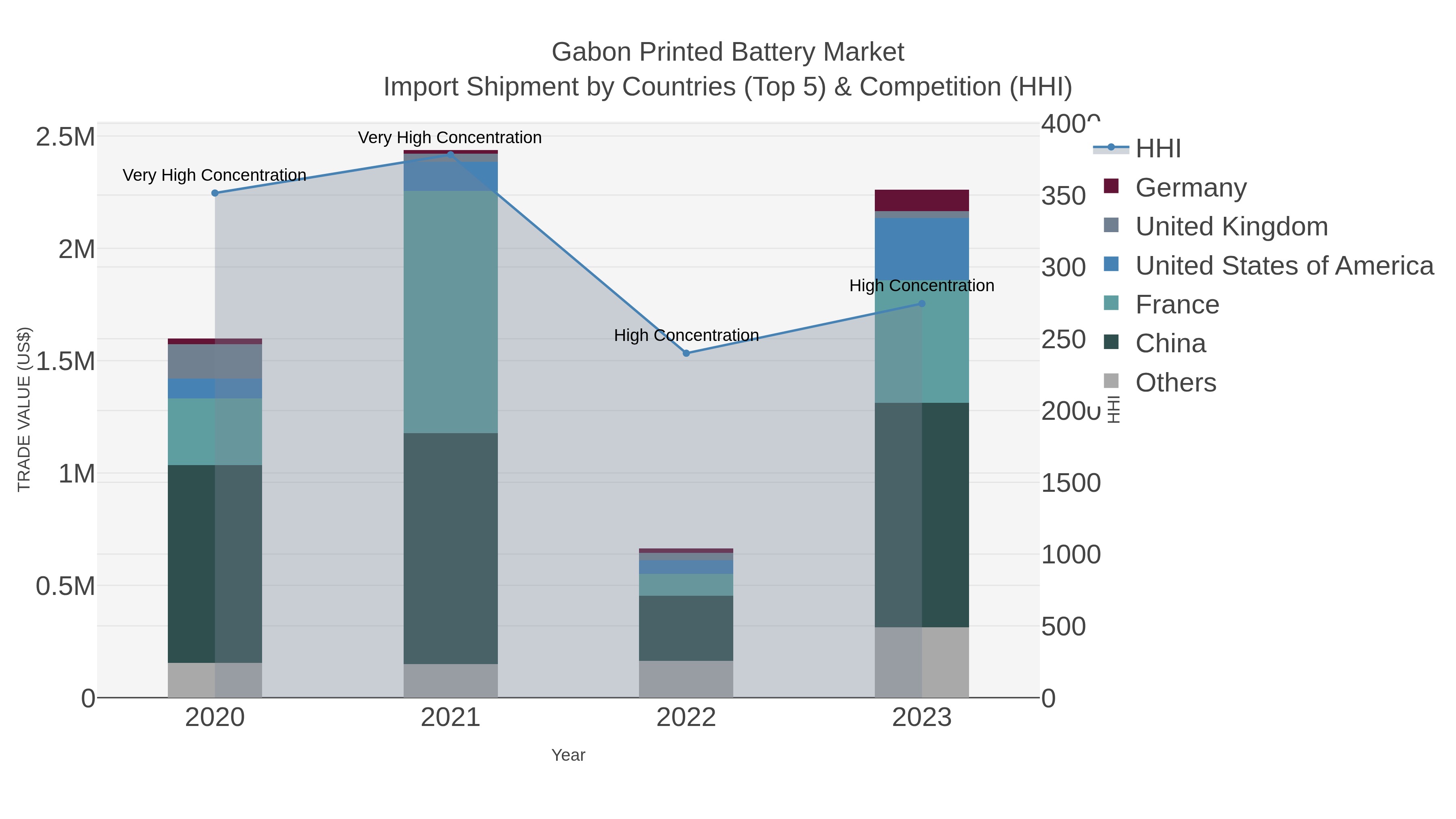 Gabon Printed Battery Market Import Shipment by Countries (Top 5) & Competition (HHI)