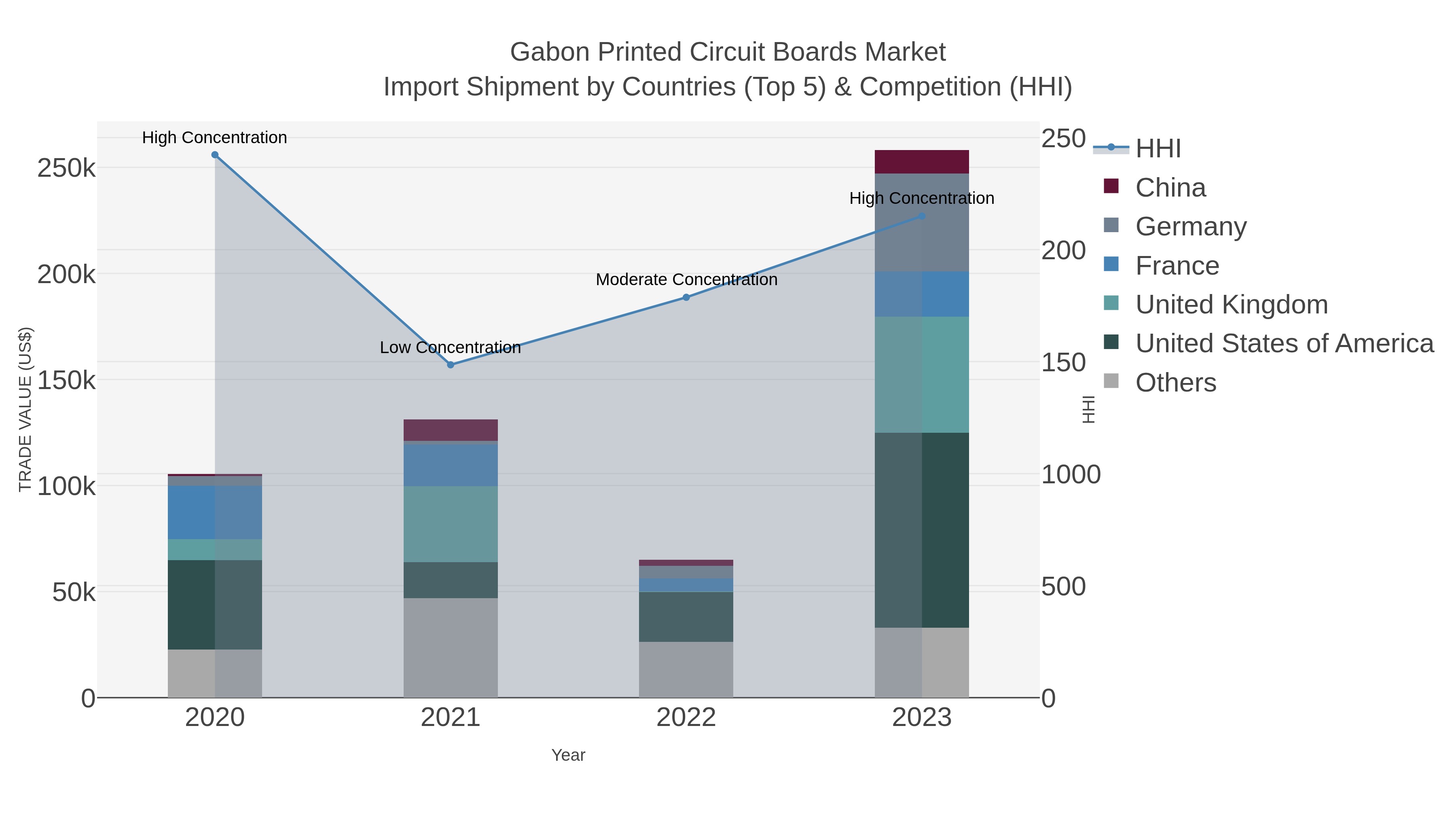 Gabon Printed Circuit Boards Market Import Shipment by Countries (Top 5) & Competition (HHI)