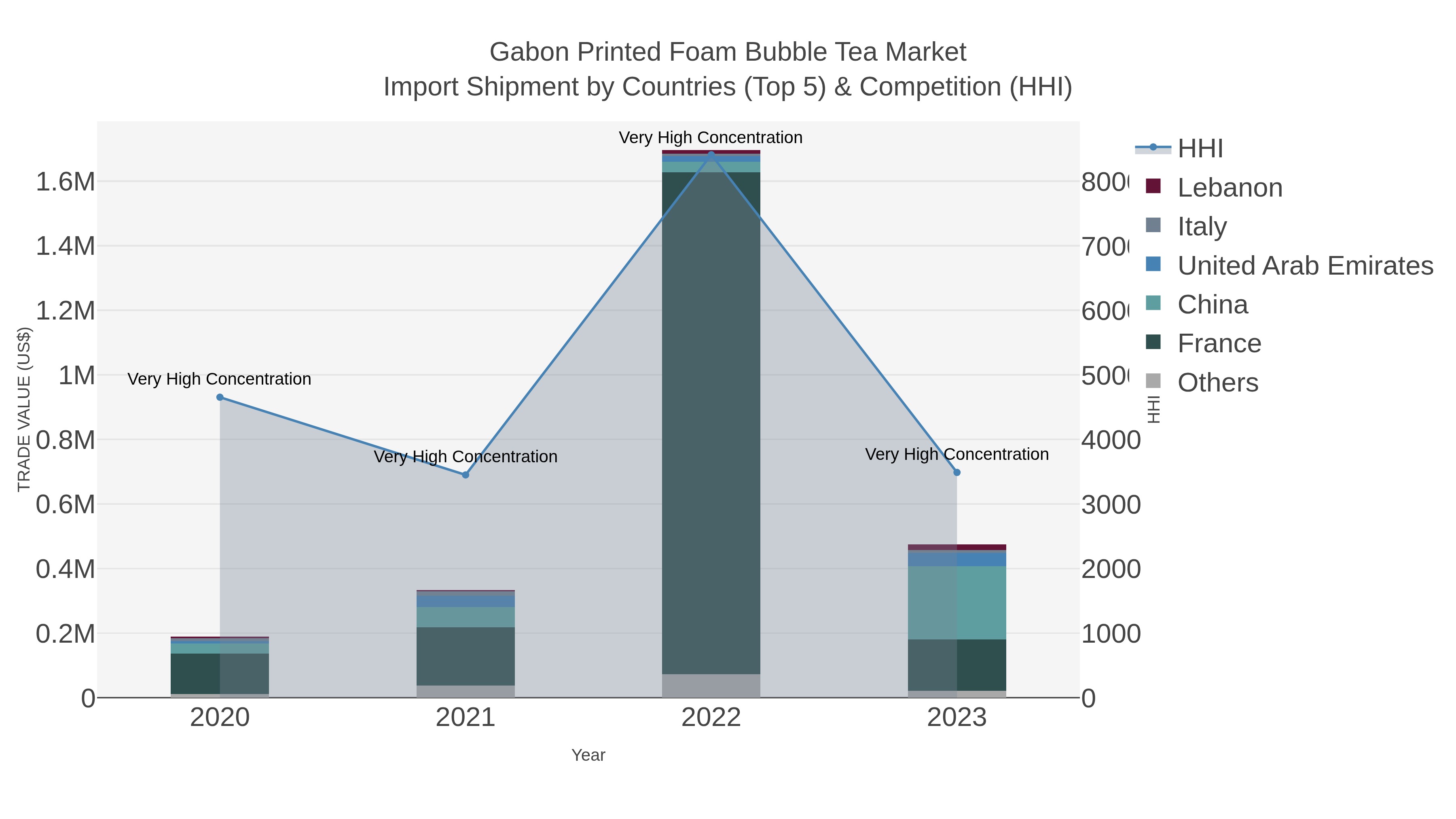 Gabon Printed Foam Bubble Tea Market Import Shipment by Countries (Top 5) & Competition (HHI)