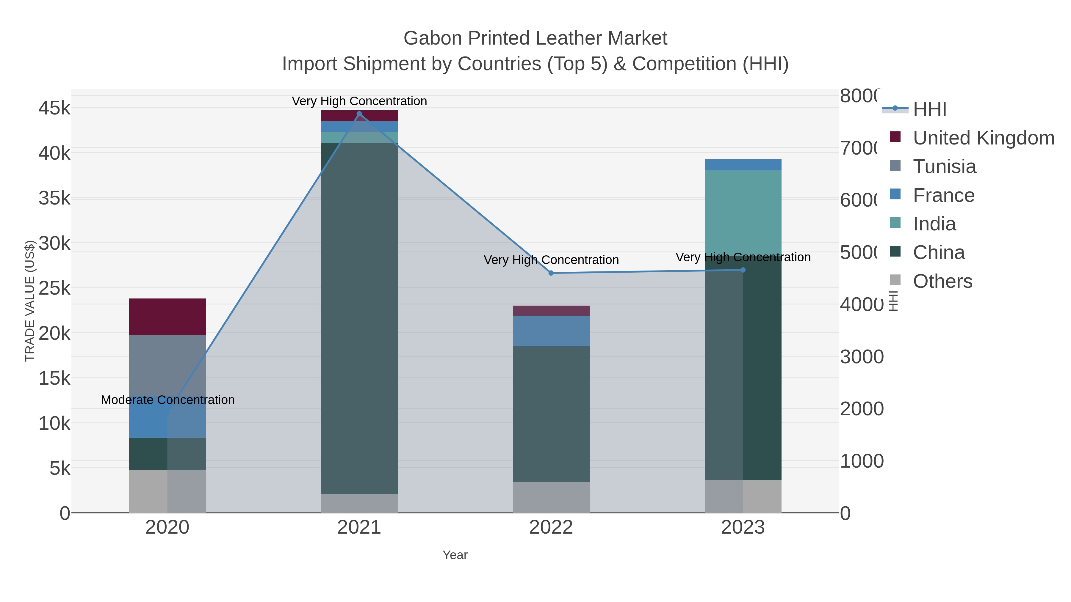Gabon Printed Leather Market Import Shipment by Countries (Top 5) & Competition (HHI)