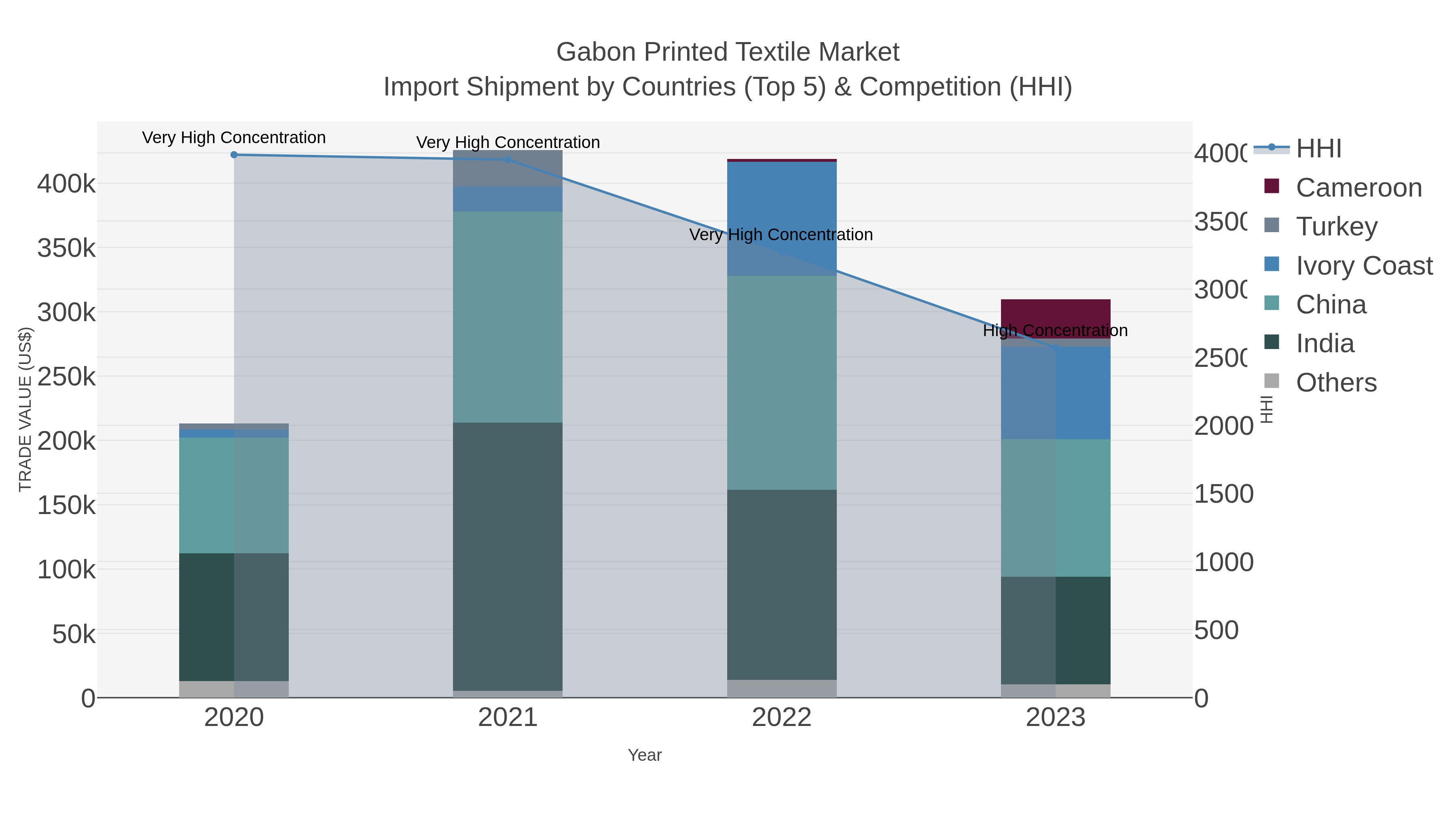 Gabon Printed Textile Market Import Shipment by Countries (Top 5) & Competition (HHI)