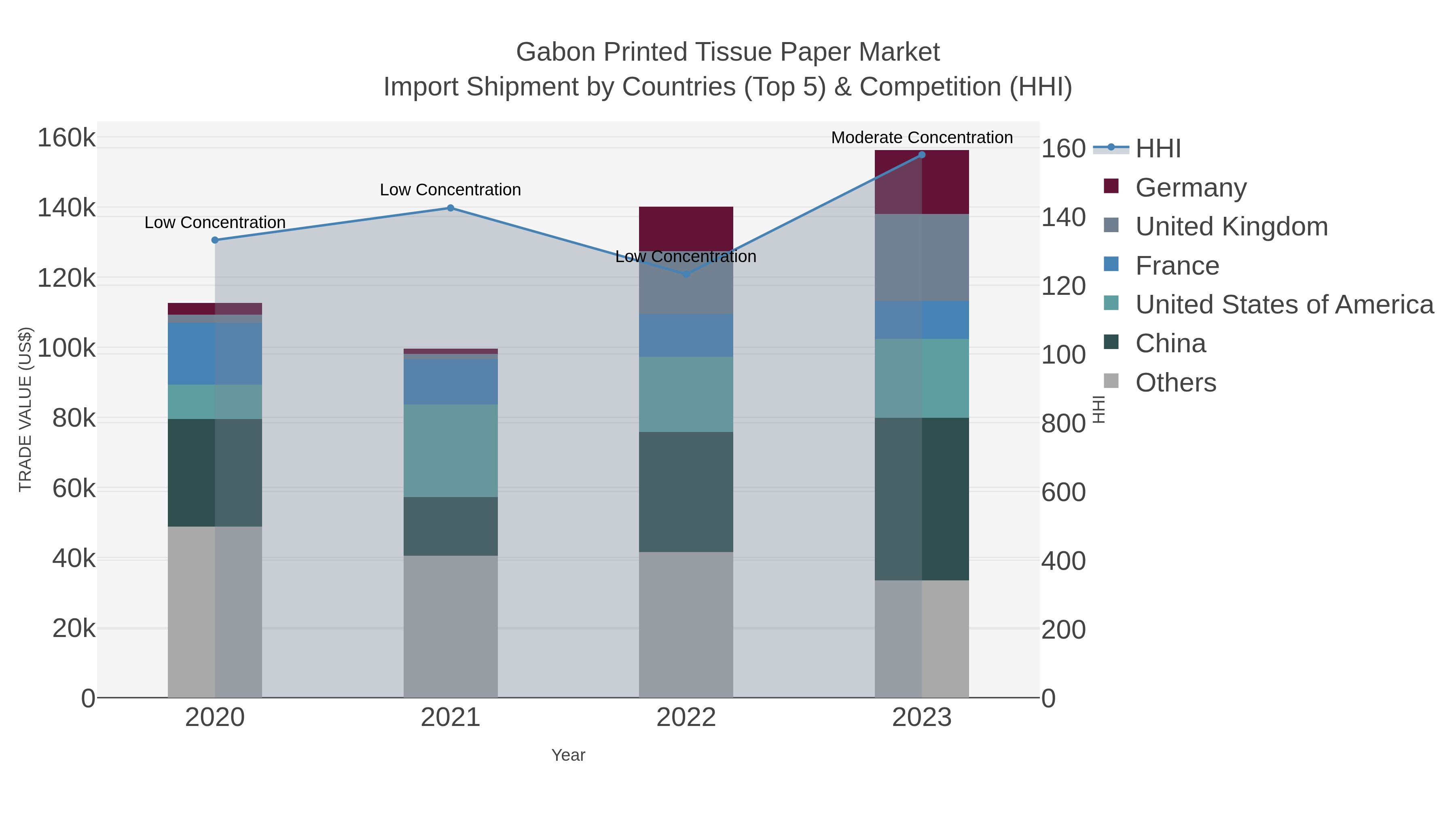 Gabon Printed Tissue Paper Market Import Shipment by Countries (Top 5) & Competition (HHI)