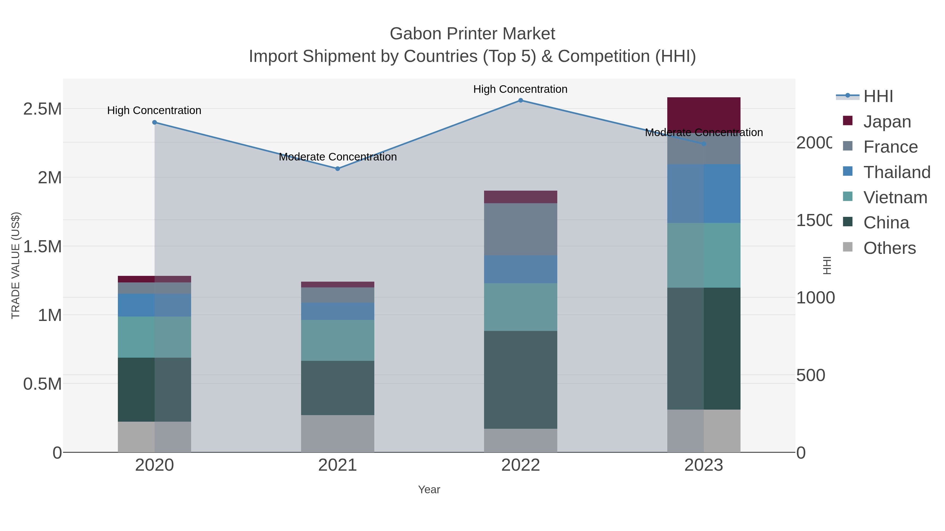 Gabon Printer Market Import Shipment by Countries (Top 5) & Competition (HHI)